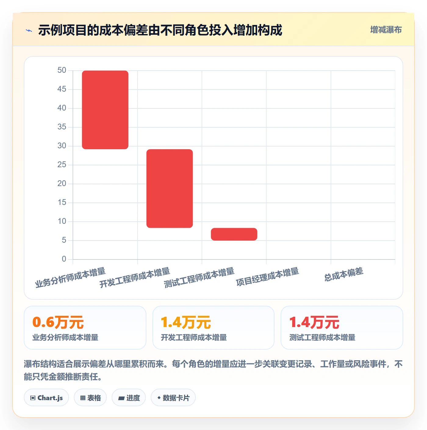 人力成本怎么做?PMO入门指南:成本管理从0到1