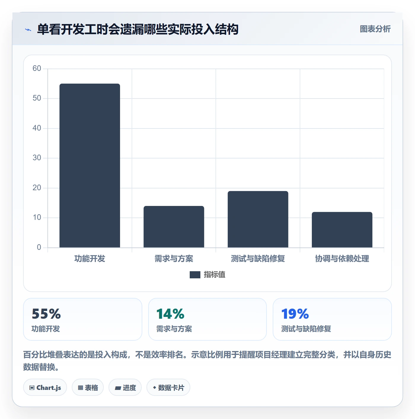 实际工时流程与规范：项目经理工时管理数据分析关键指标