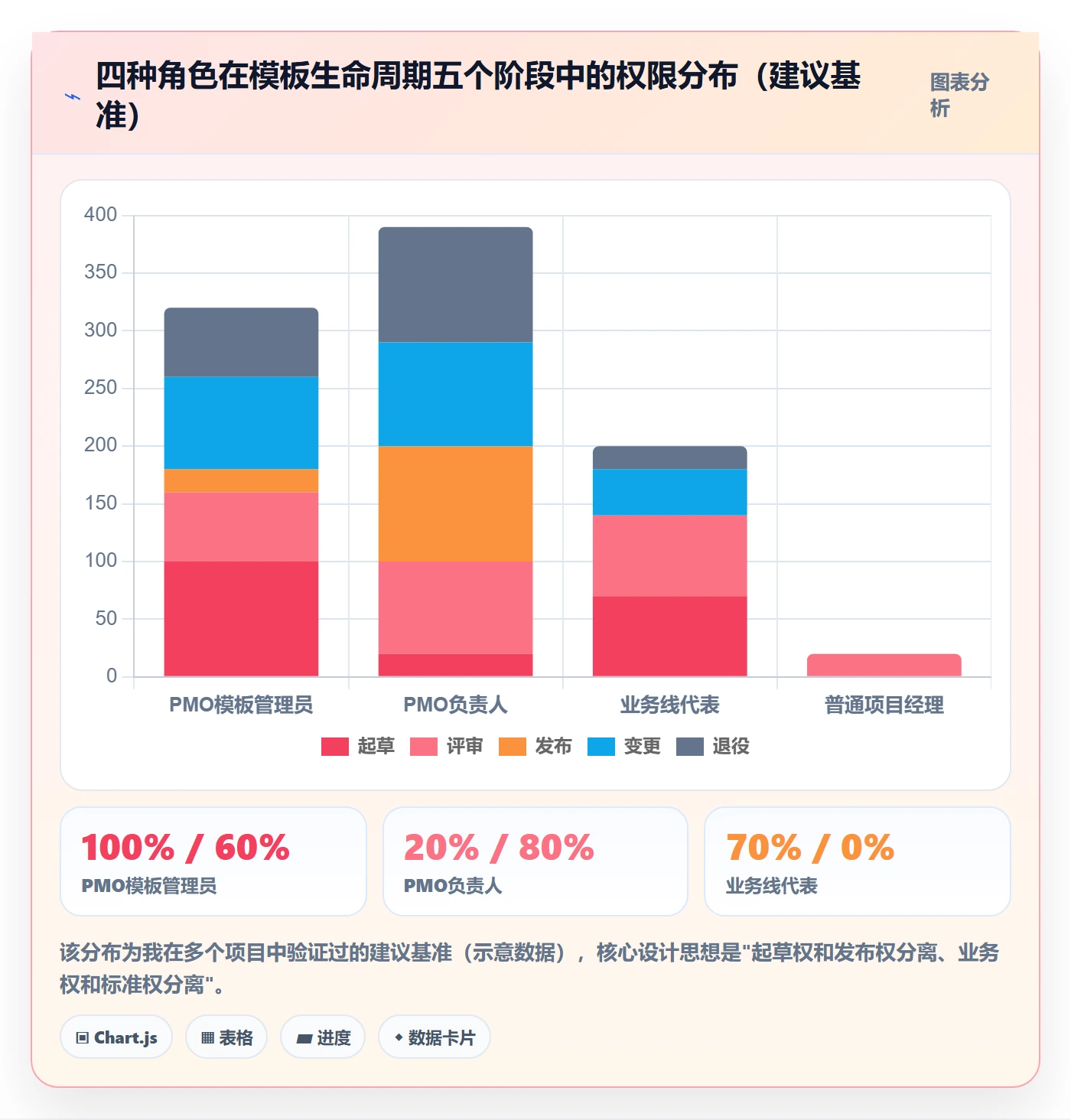 模板权限流程与规范:PMO项目模板数据分析关键指标