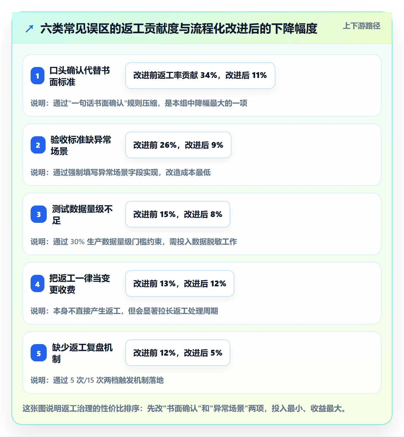 任务验收返工全流程:实施团队实操方法与一文讲清