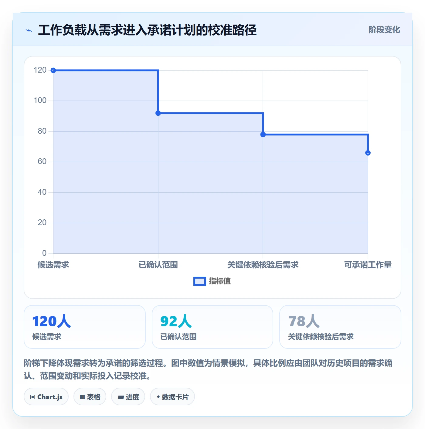 工作负载实操方法:实施团队提升资源负载效率的实操方法方法与模板