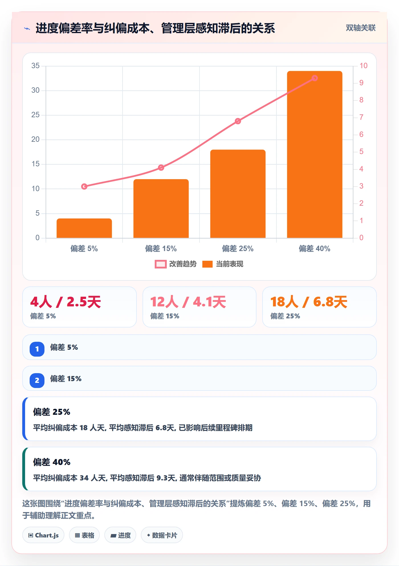 进度偏差实操方法：管理层提升进度管理效率的效率提升方法与模板
