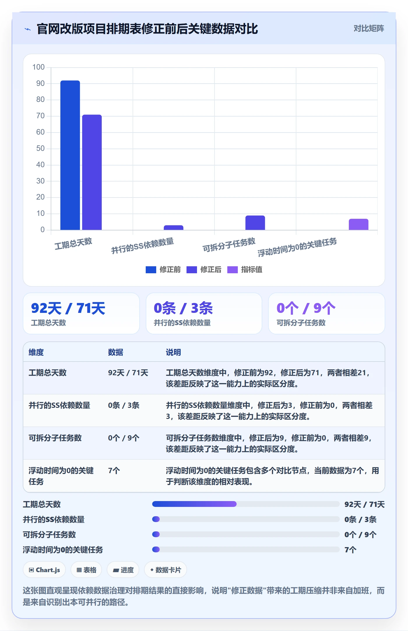 关键路径怎么做?PMO数据分析:任务依赖从0到1