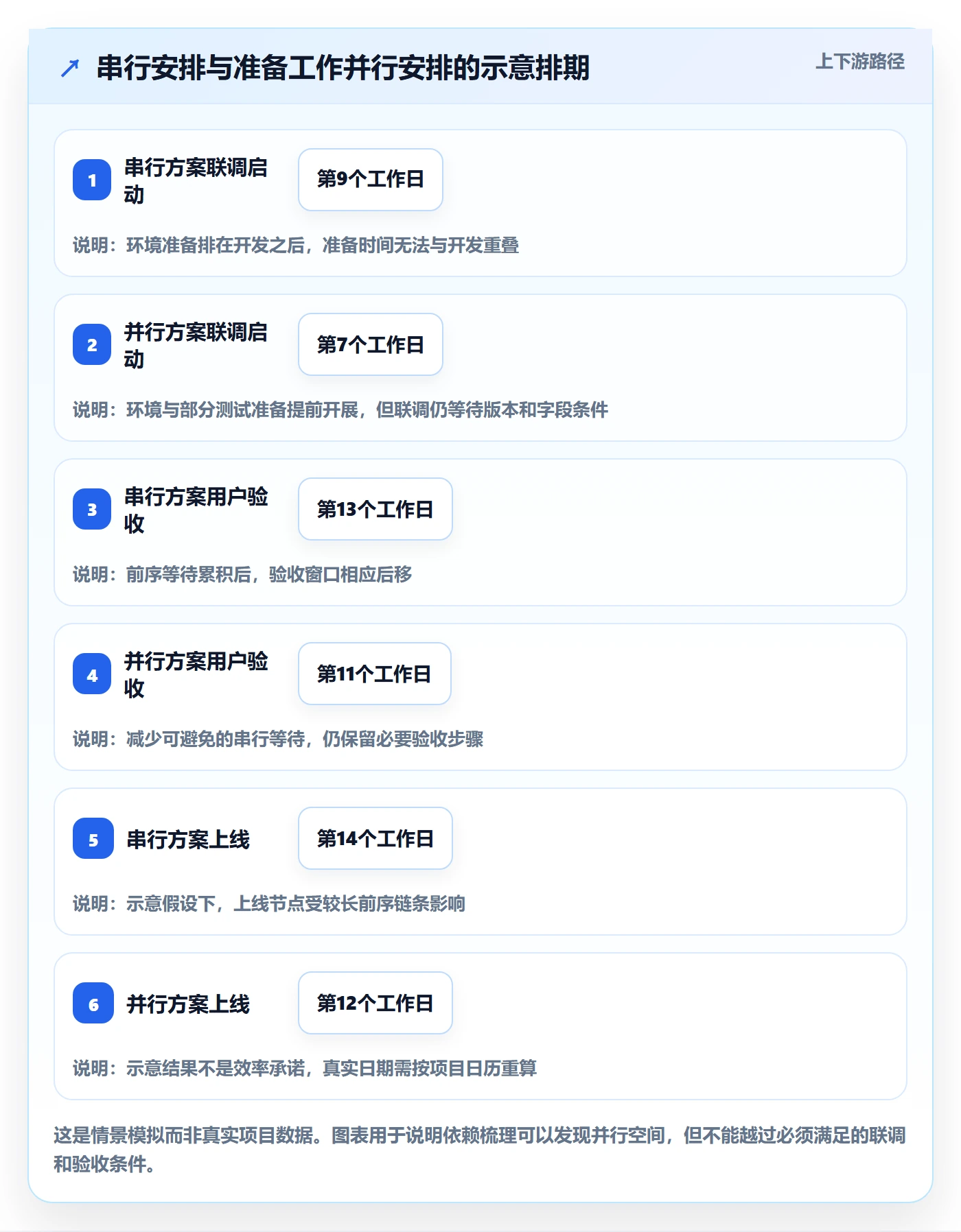 甘特图如何做好依赖关系?管理层最佳实践与操作步骤
