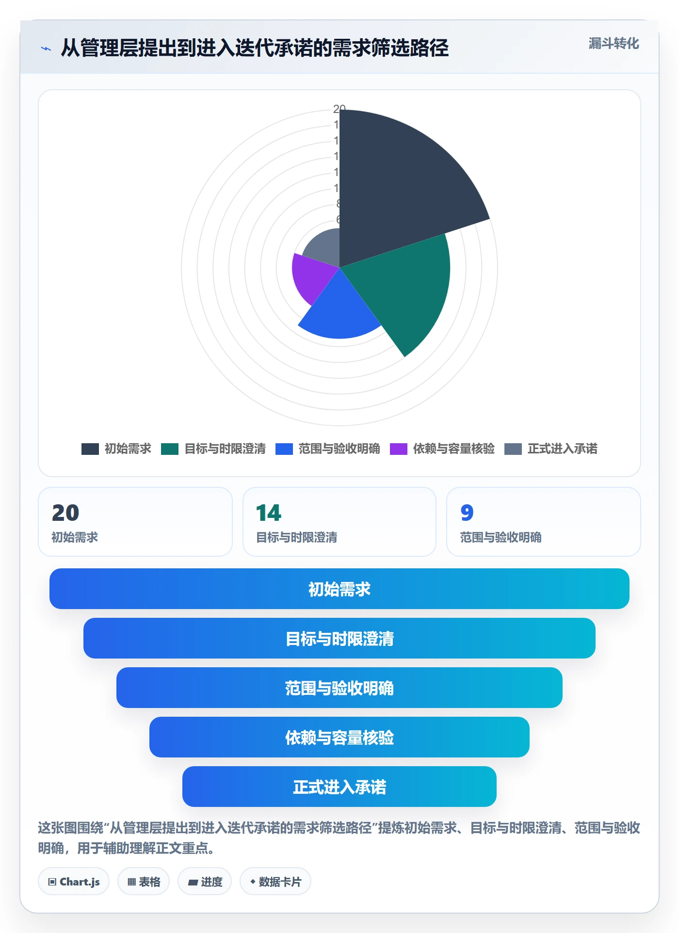 迭代规划最佳实践:管理层需求排期落地方案,常见问题