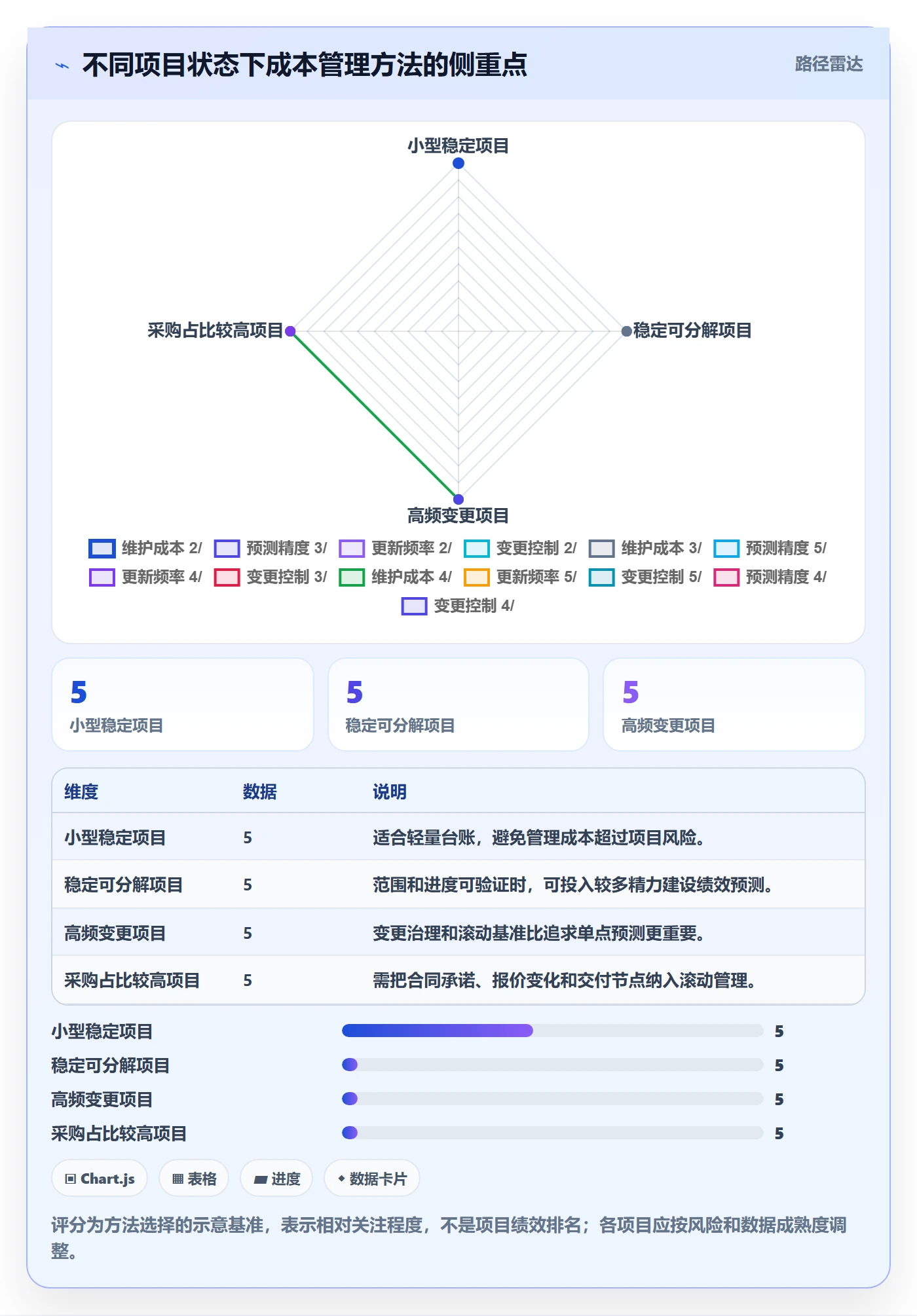 成本实操方法:项目经理提升成本管理效率的数据分析方法与模板