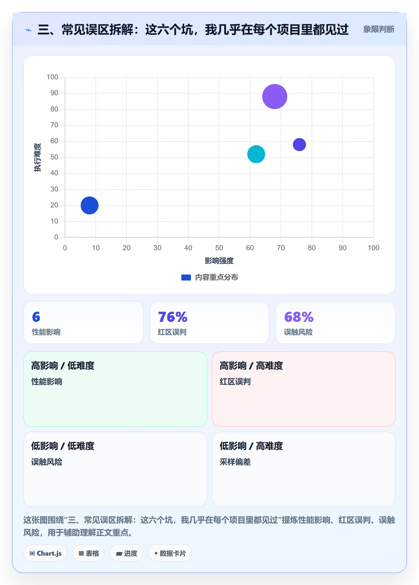 三、常见误区拆解：这六个坑，我几乎在每个项目里都见过