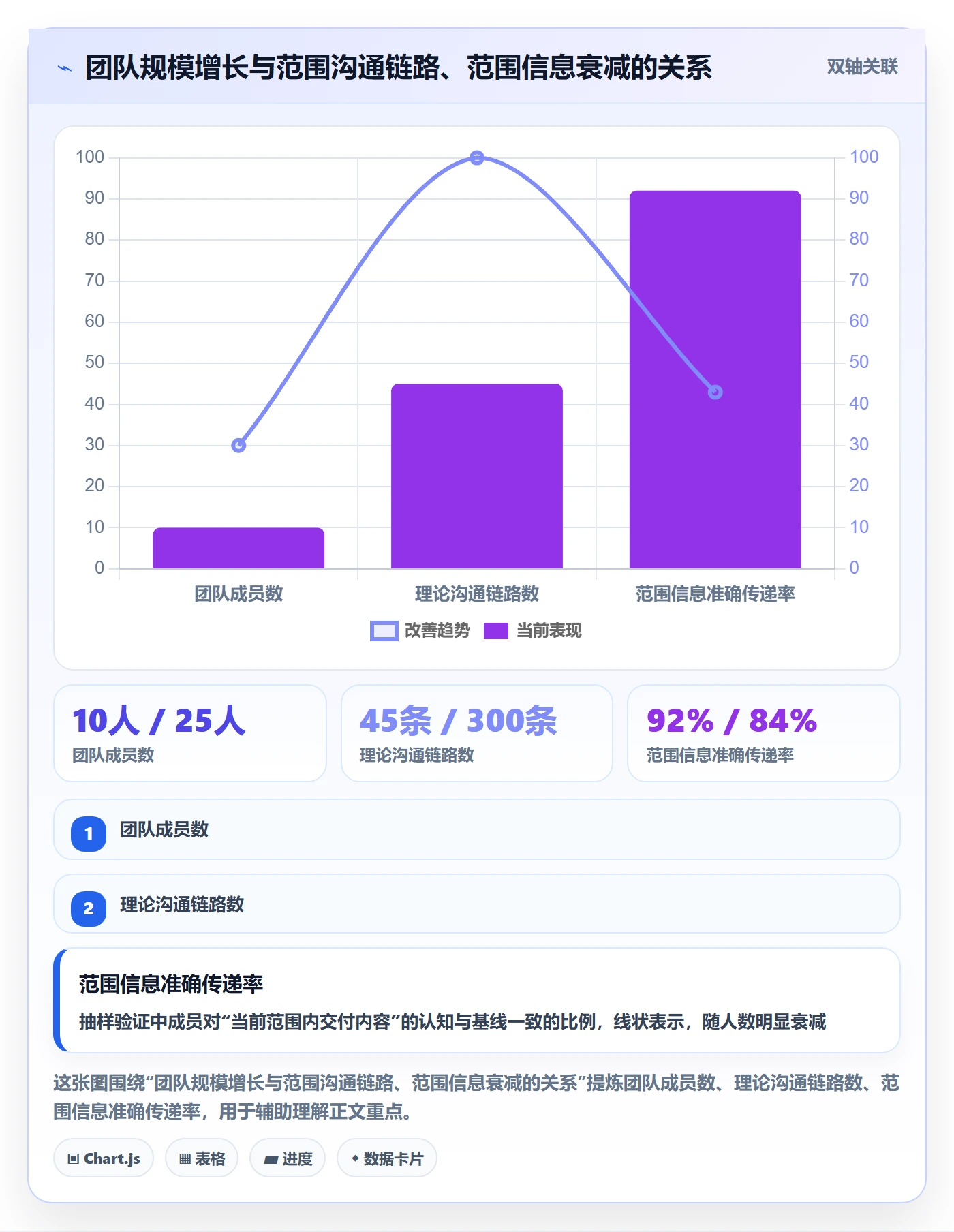 范围最佳实践:项目成员项目范围协同管理,常见问题