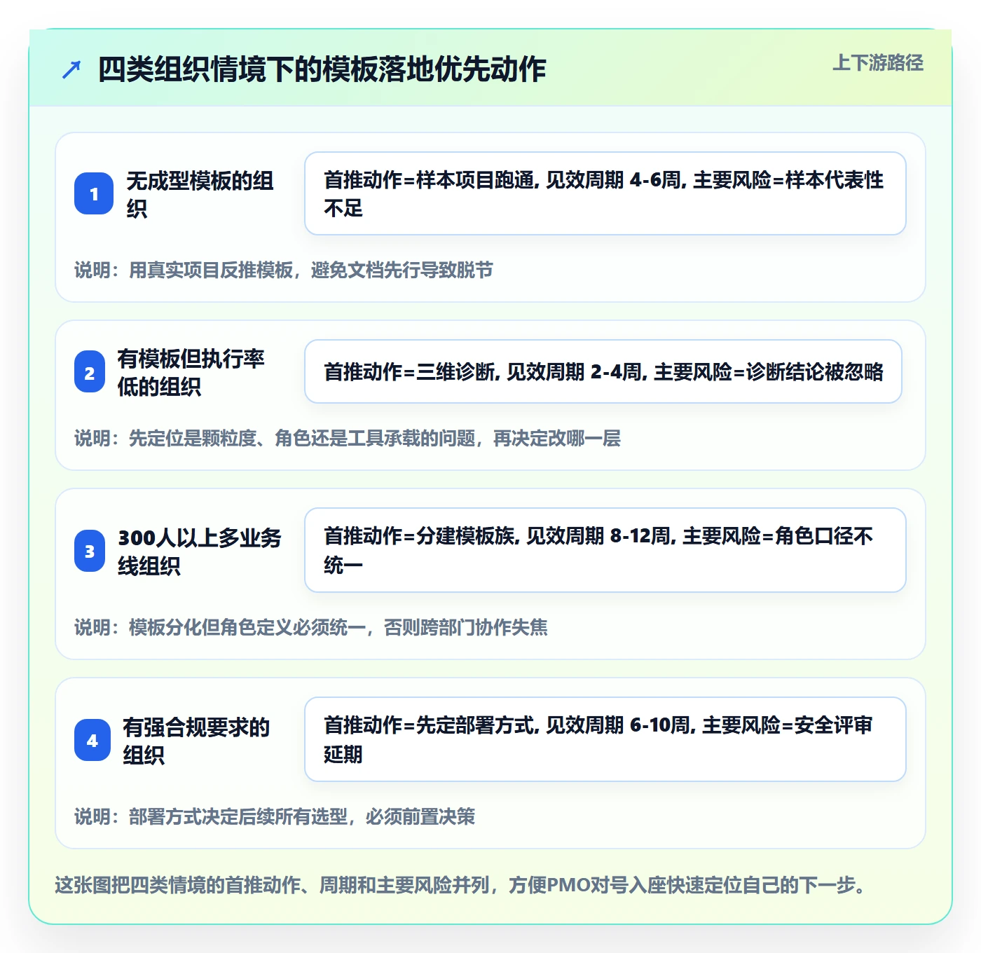 模板任务落地方案：PMO开展项目模板的落地方案案例解析
