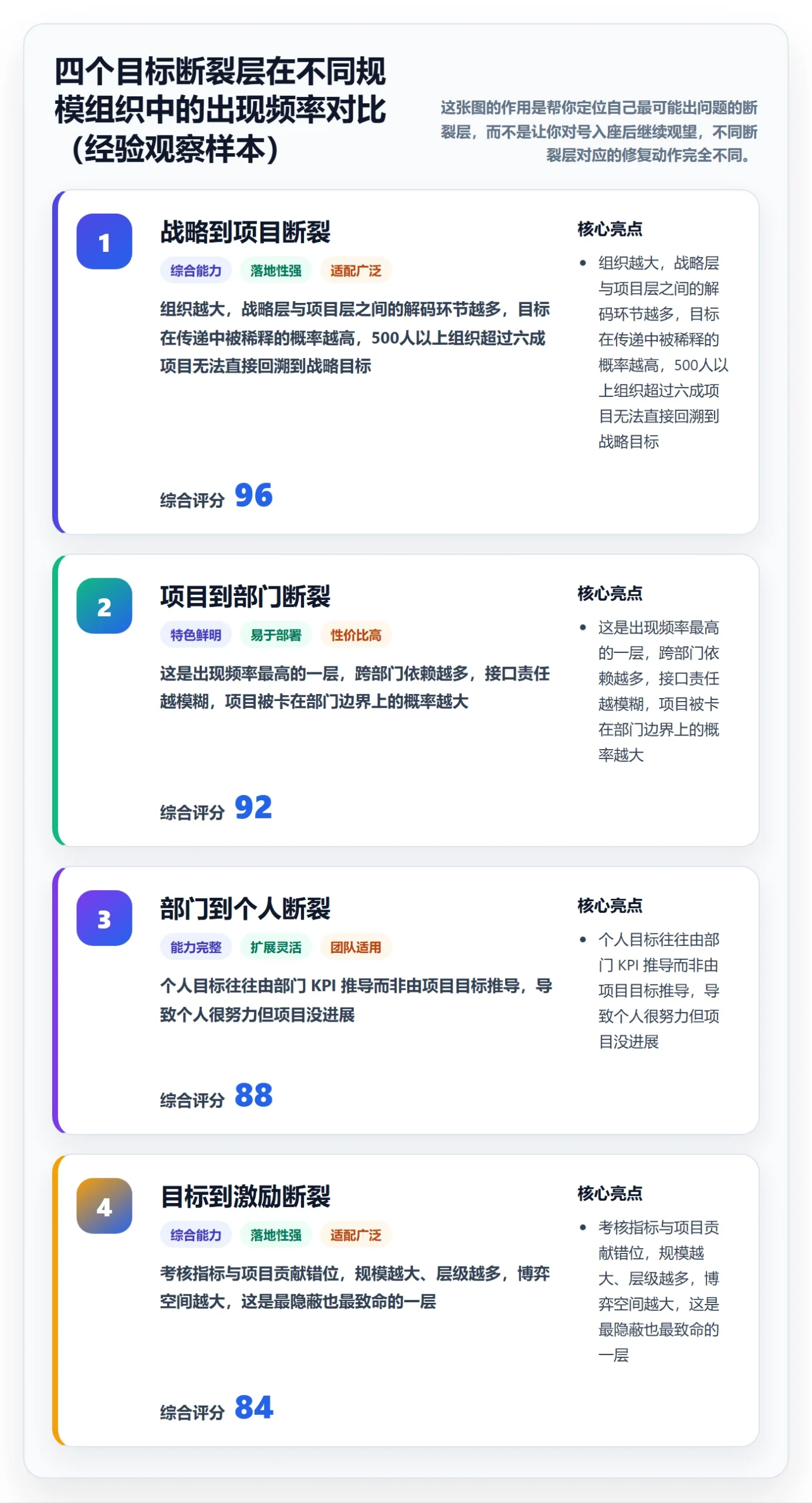 目标对齐最佳实践：企业管理者项目目标最佳实践，常见问题