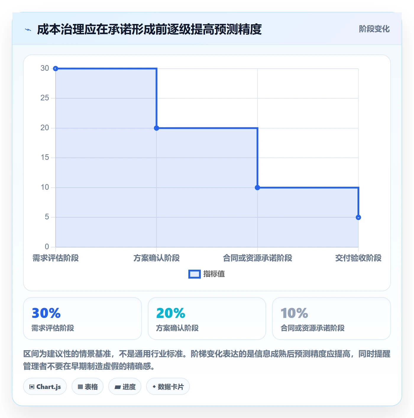 预计成本流程与规范：PMO成本管理效率提升关键指标