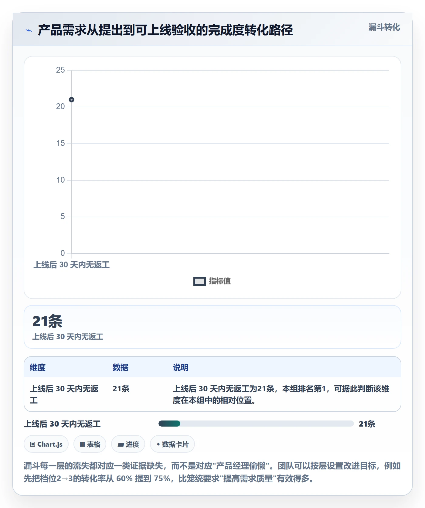 完成度流程与规范:产品经理任务属性效率提升关键指标