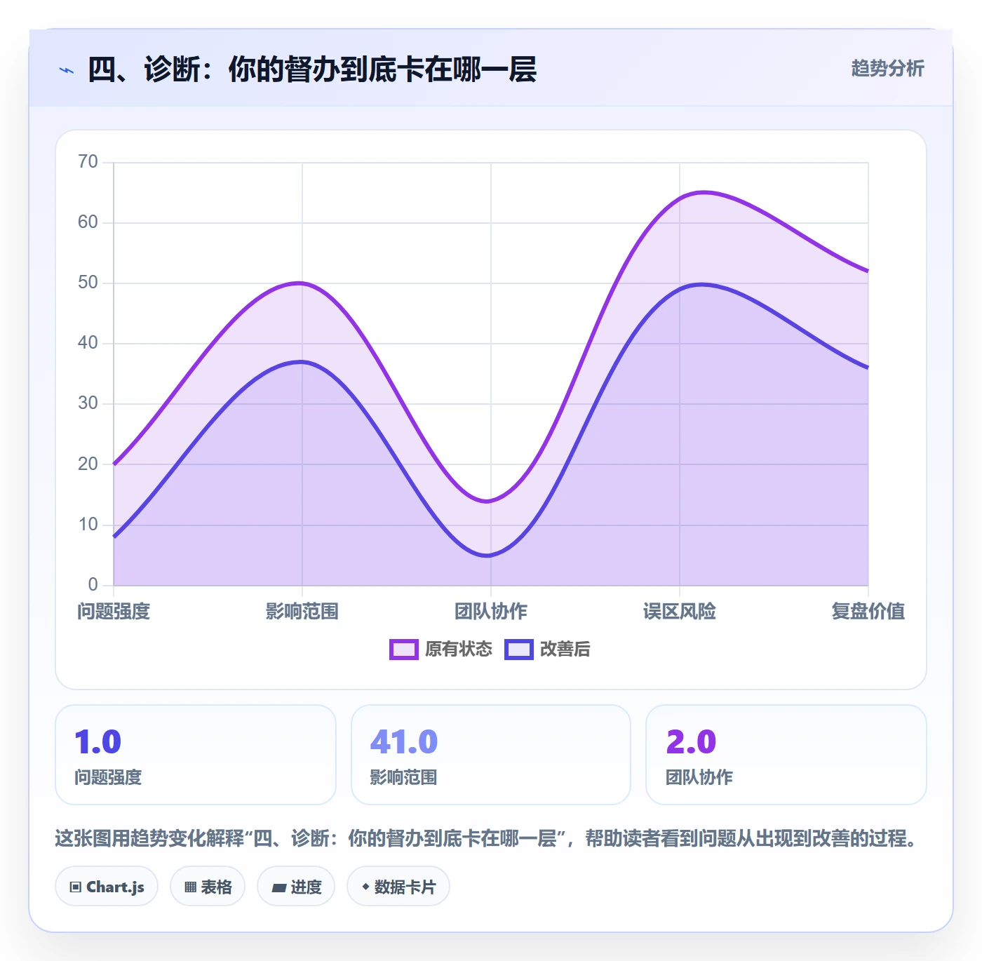 四、诊断:你的督办到底卡在哪一层