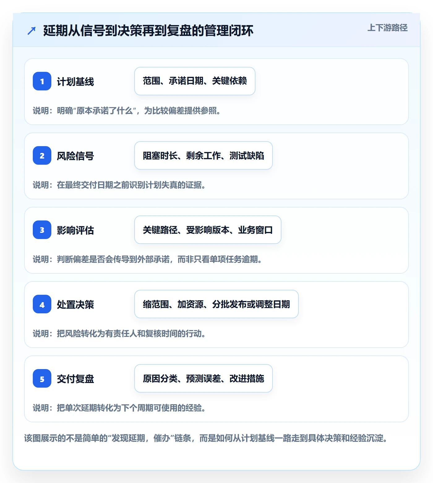 超期最佳实践：研发团队延期管理最佳实践，常见问题