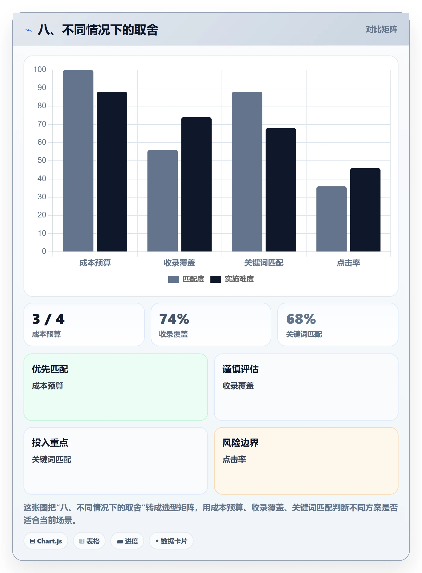 八、不同情况下的取舍