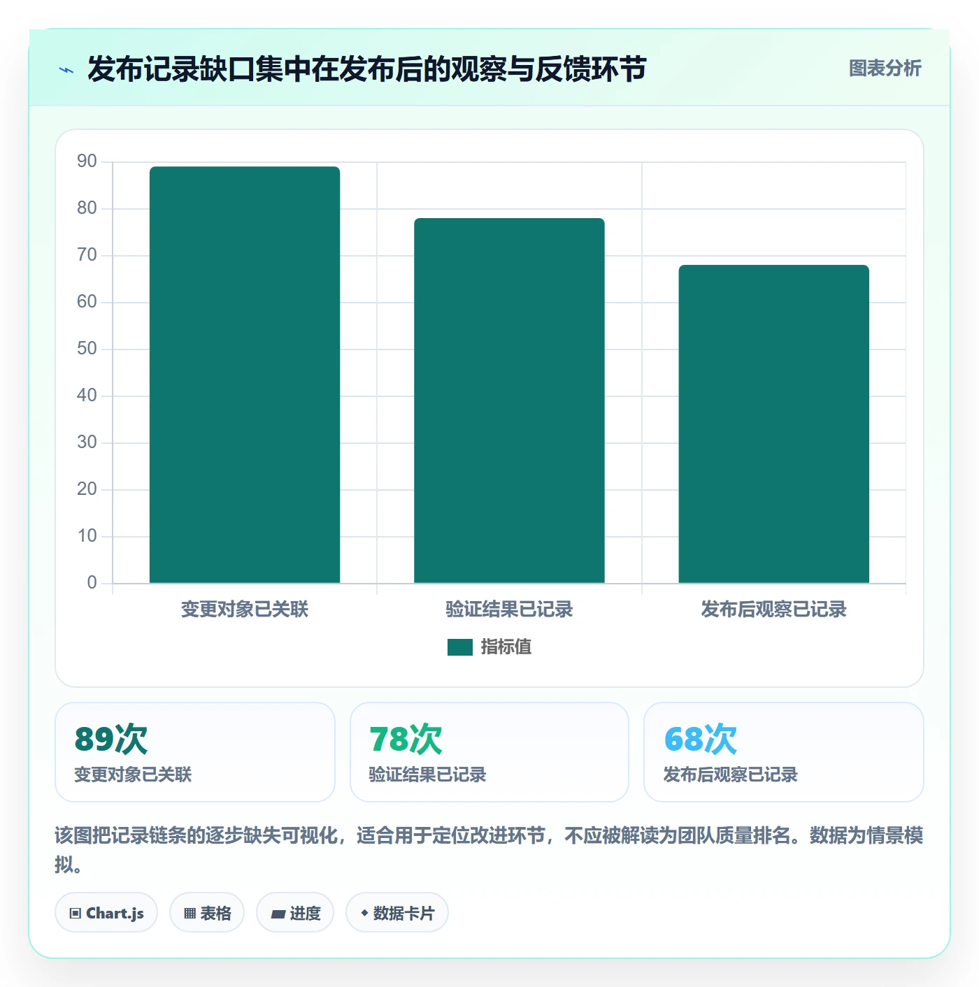 发布记录落地方案:管理层开展发布管理的数据分析案例解析