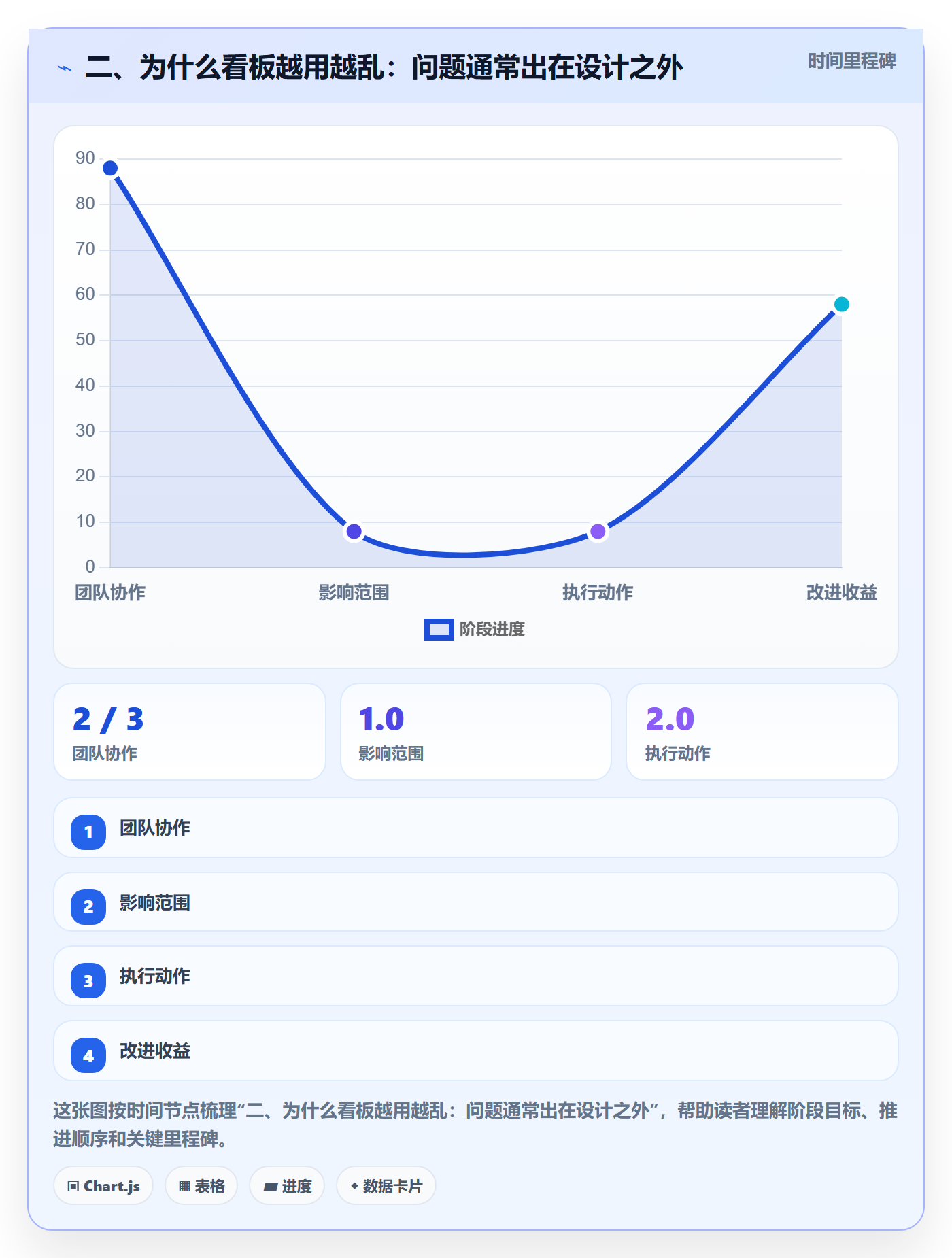 二、为什么看板越用越乱:问题通常出在设计之外