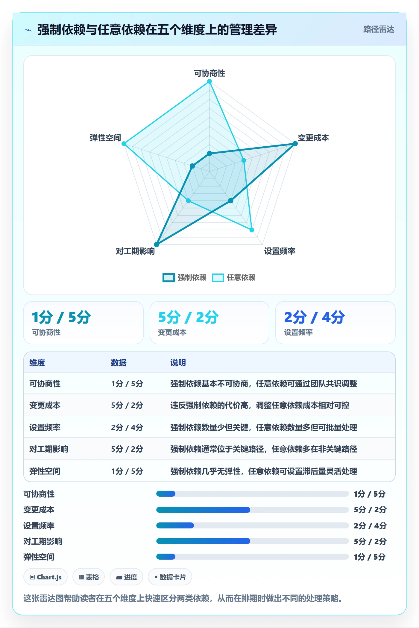 前置任务怎么做？项目经理入门指南：任务依赖从0到1
