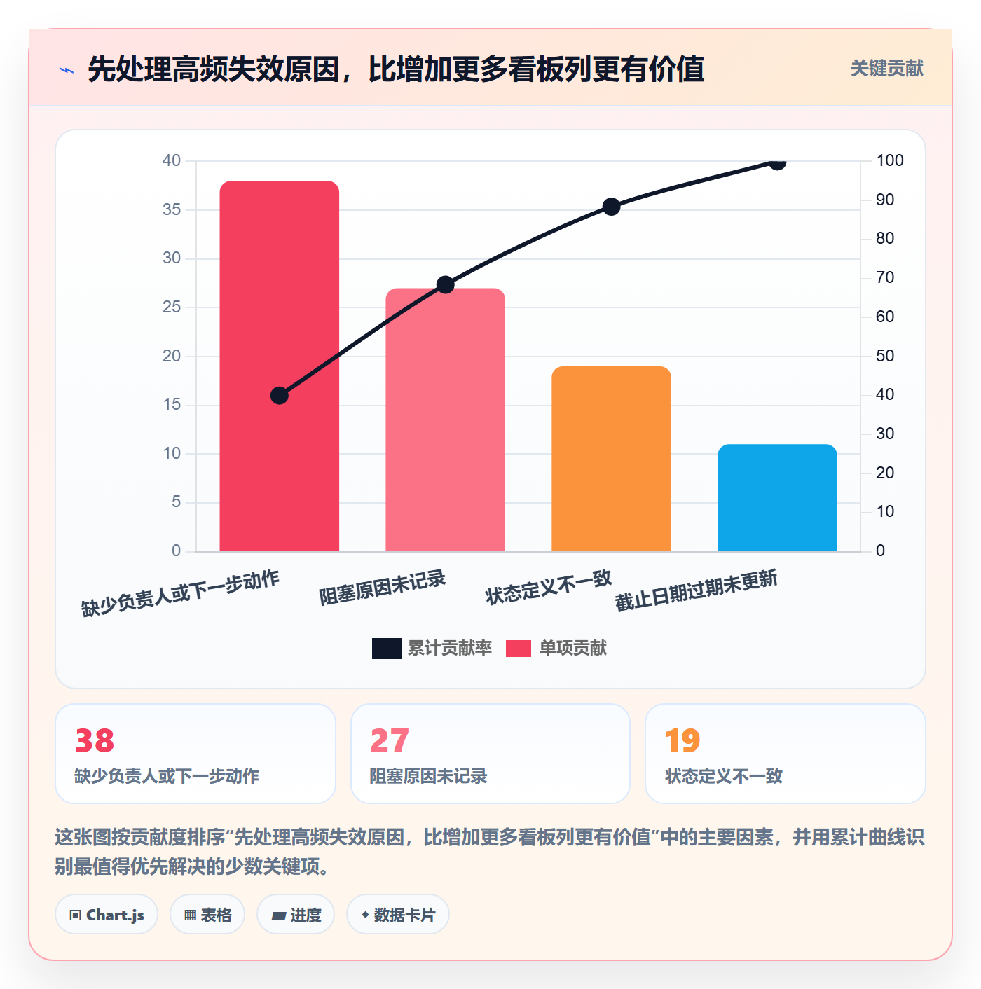 拖拽实操方法:PMO提升看板效率的最佳实践方法与模板