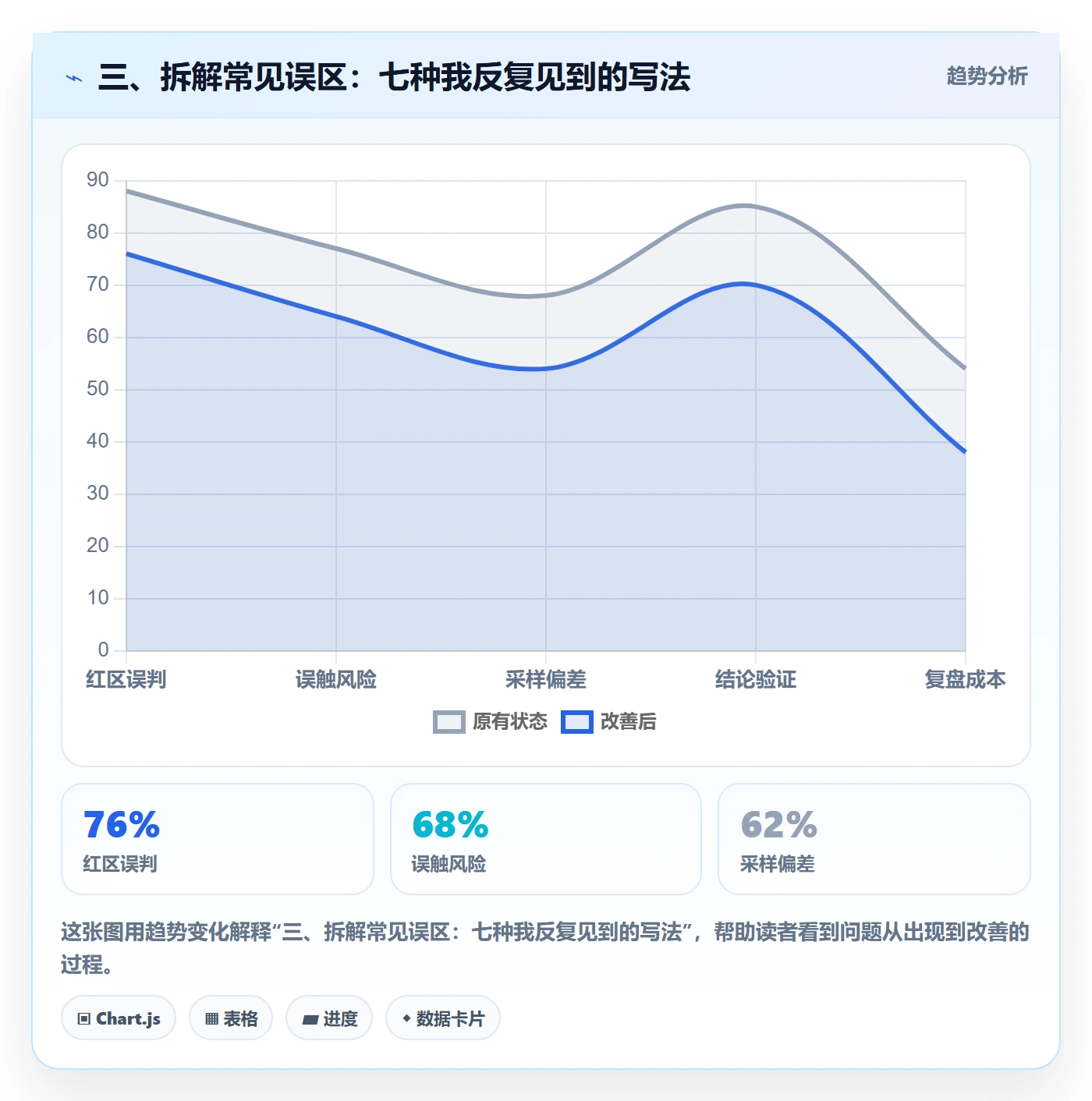 三、拆解常见误区：七种我反复见到的写法