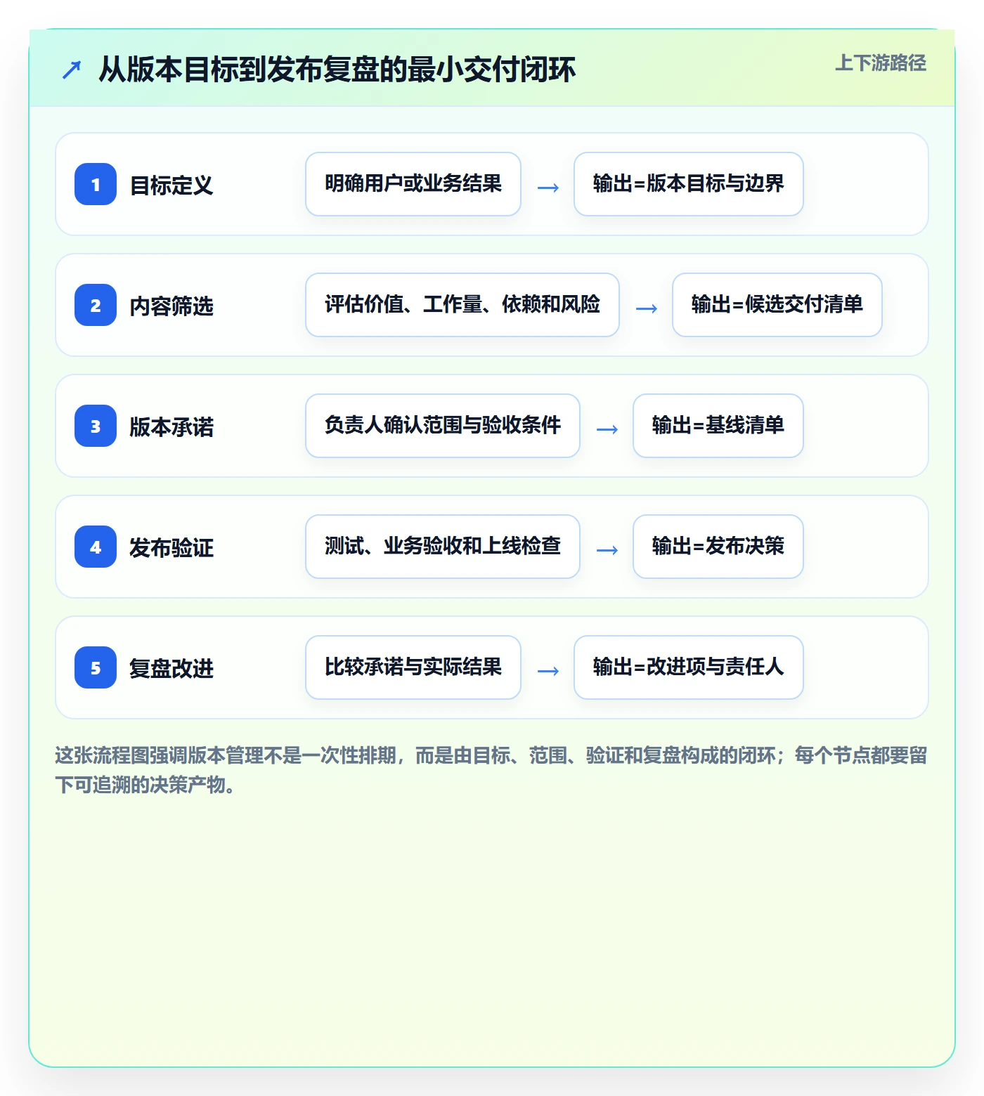 版本内容怎么做？项目经理落地方案：版本管理从0到1