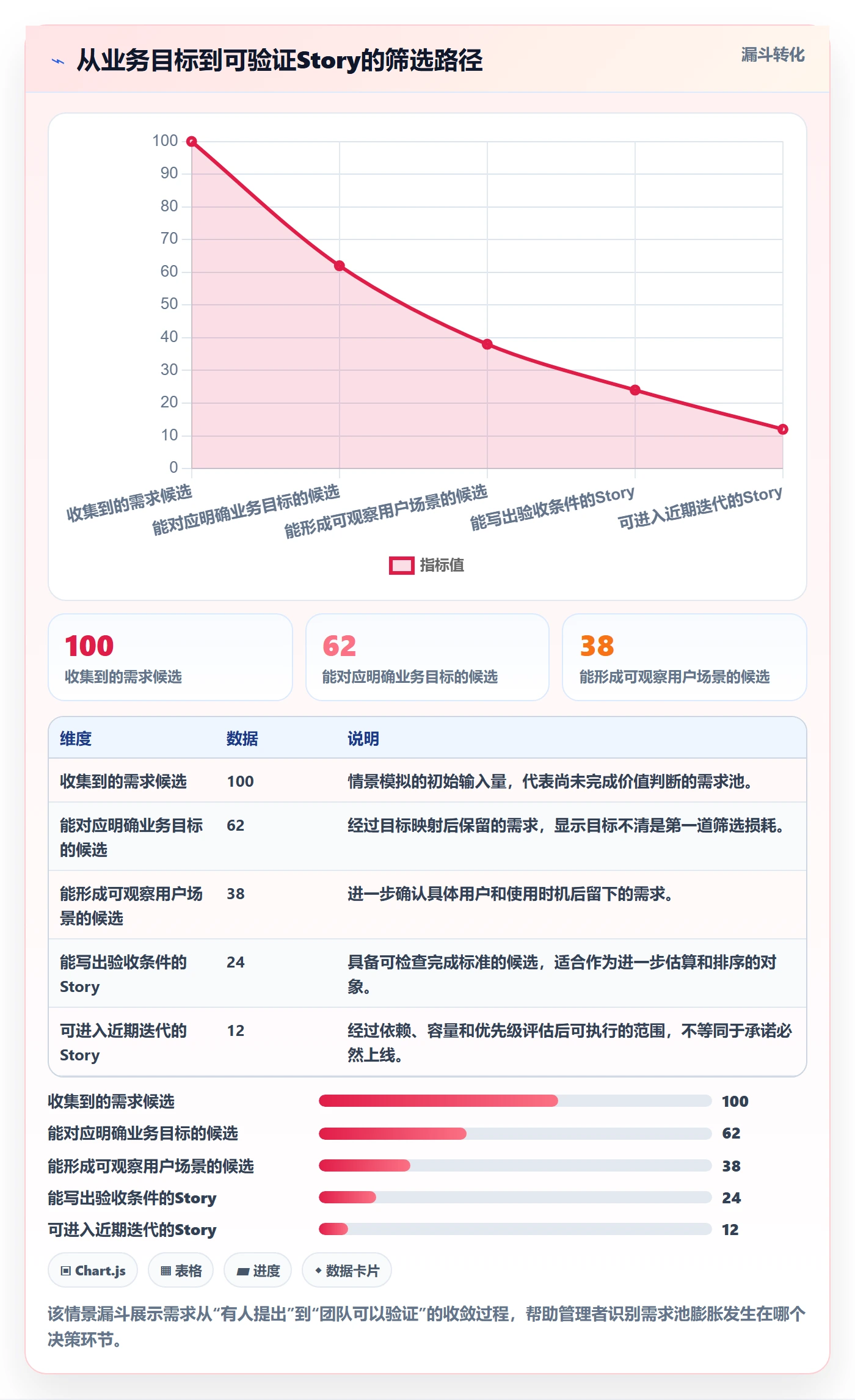 Story落地方案：企业管理者开展敏捷项目的实操方法案例解析