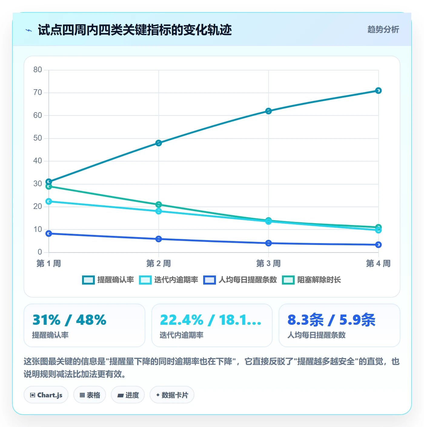 提前提醒流程与规范:研发团队任务提醒落地方案关键指标