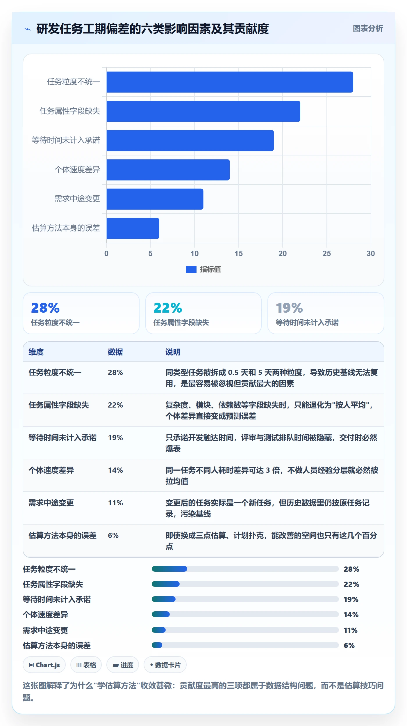 预计工期最佳实践：研发团队任务属性数据分析，常见问题