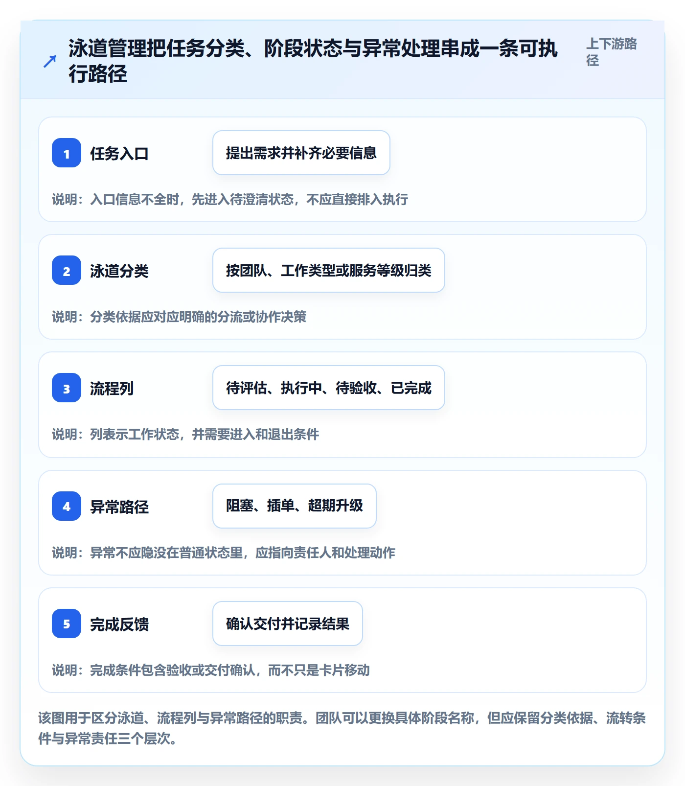 泳道管理指南：项目成员如何做好看板，制度设计全流程