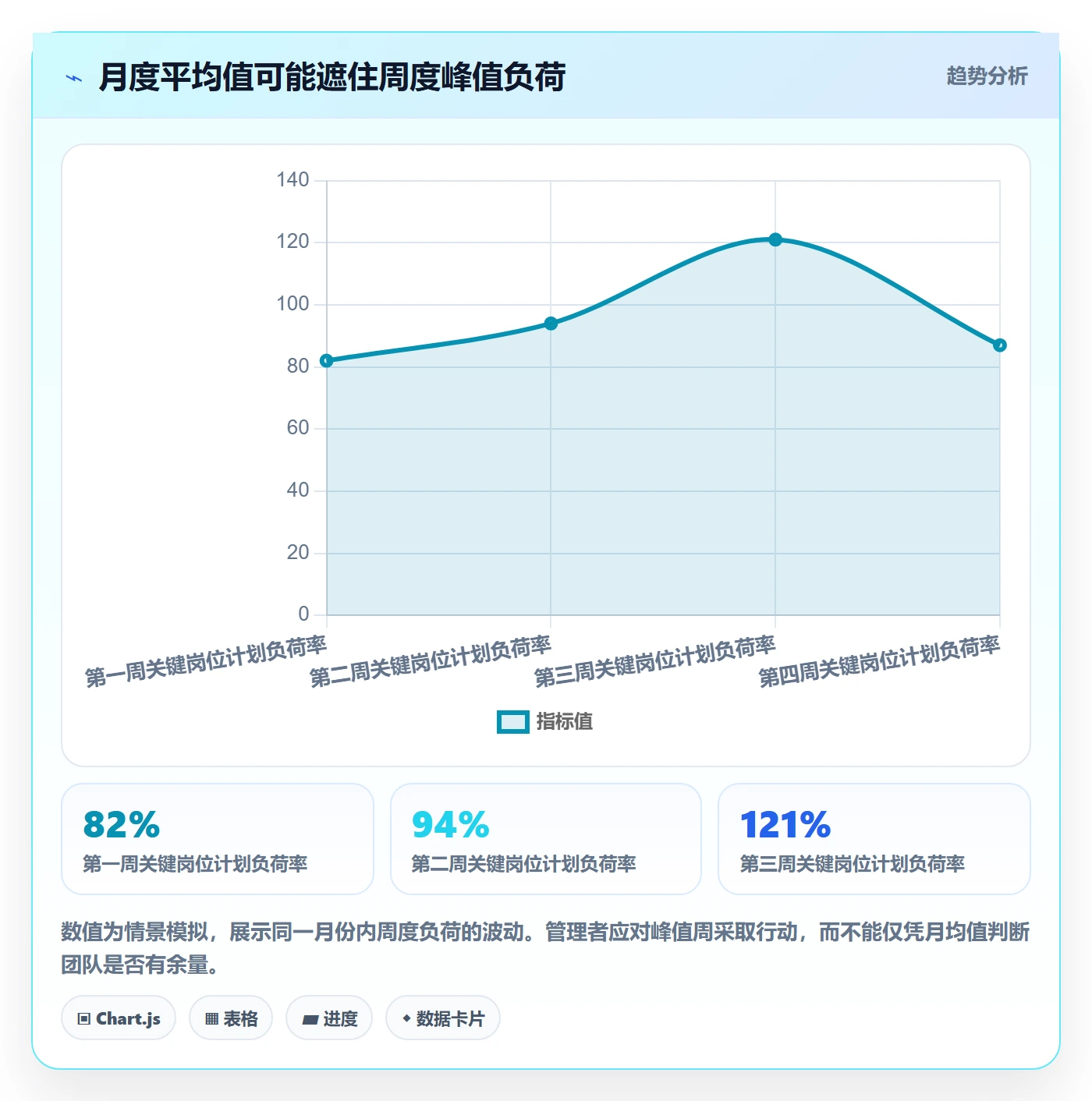 负荷流程与规范:企业管理者资源负载数据分析关键指标
