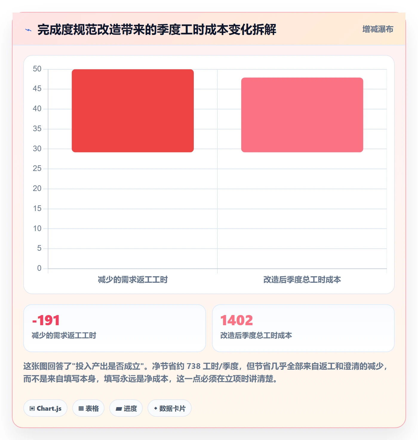完成度流程与规范:产品经理任务属性效率提升关键指标