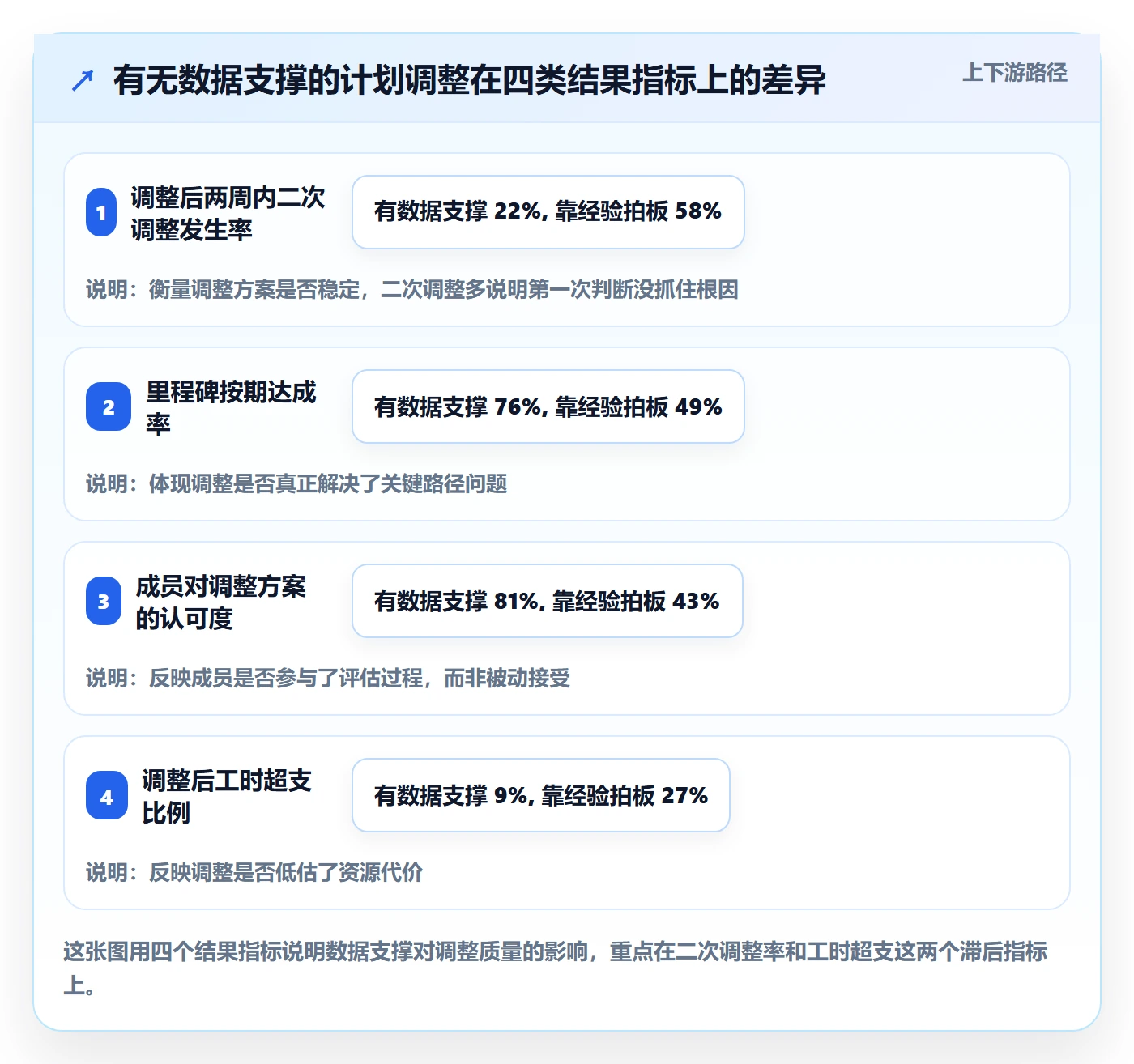 计划调整最佳实践：项目成员项目规划数据分析，常见问题