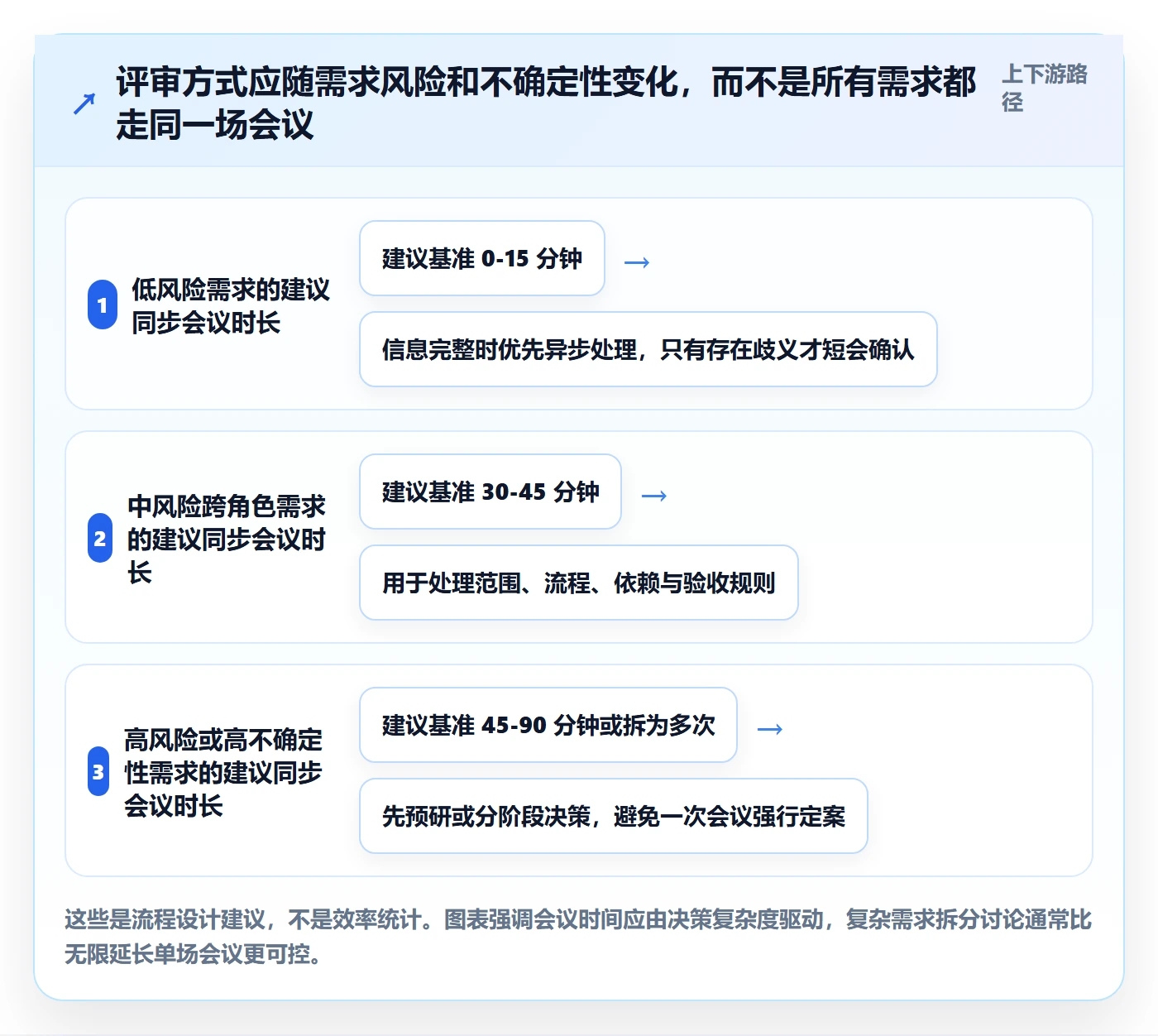 需求评审最佳实践：项目成员需求管理流程优化，常见问题