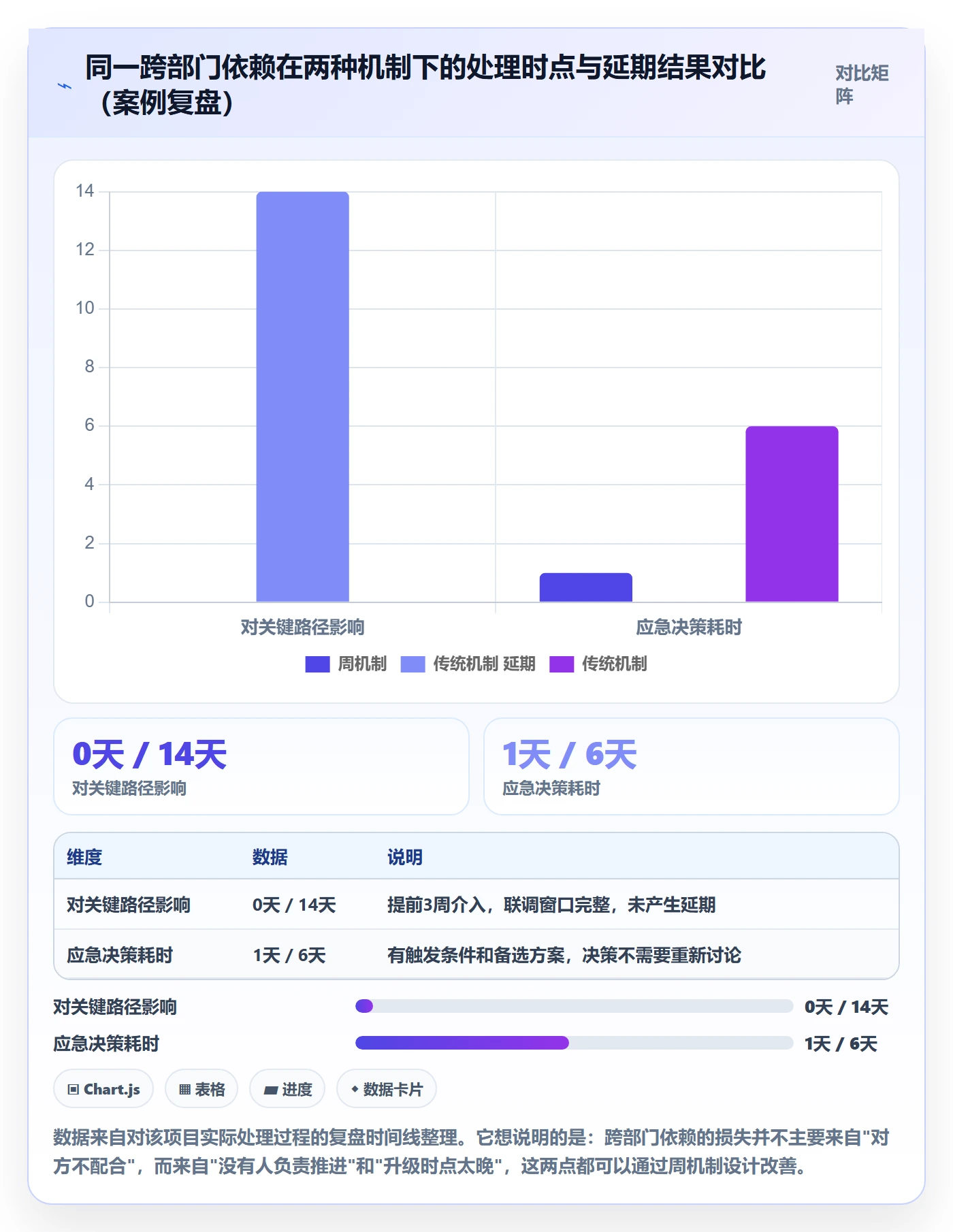进度跟踪如何做好周进展?项目经理风险控制与操作步骤