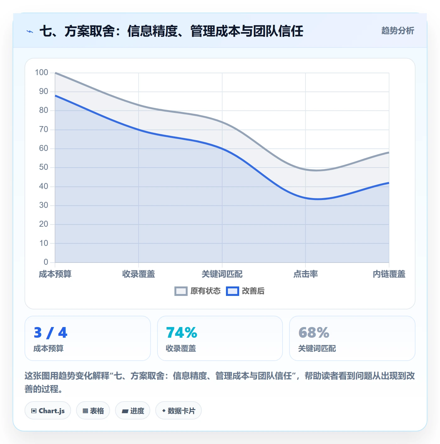 七、方案取舍：信息精度、管理成本与团队信任