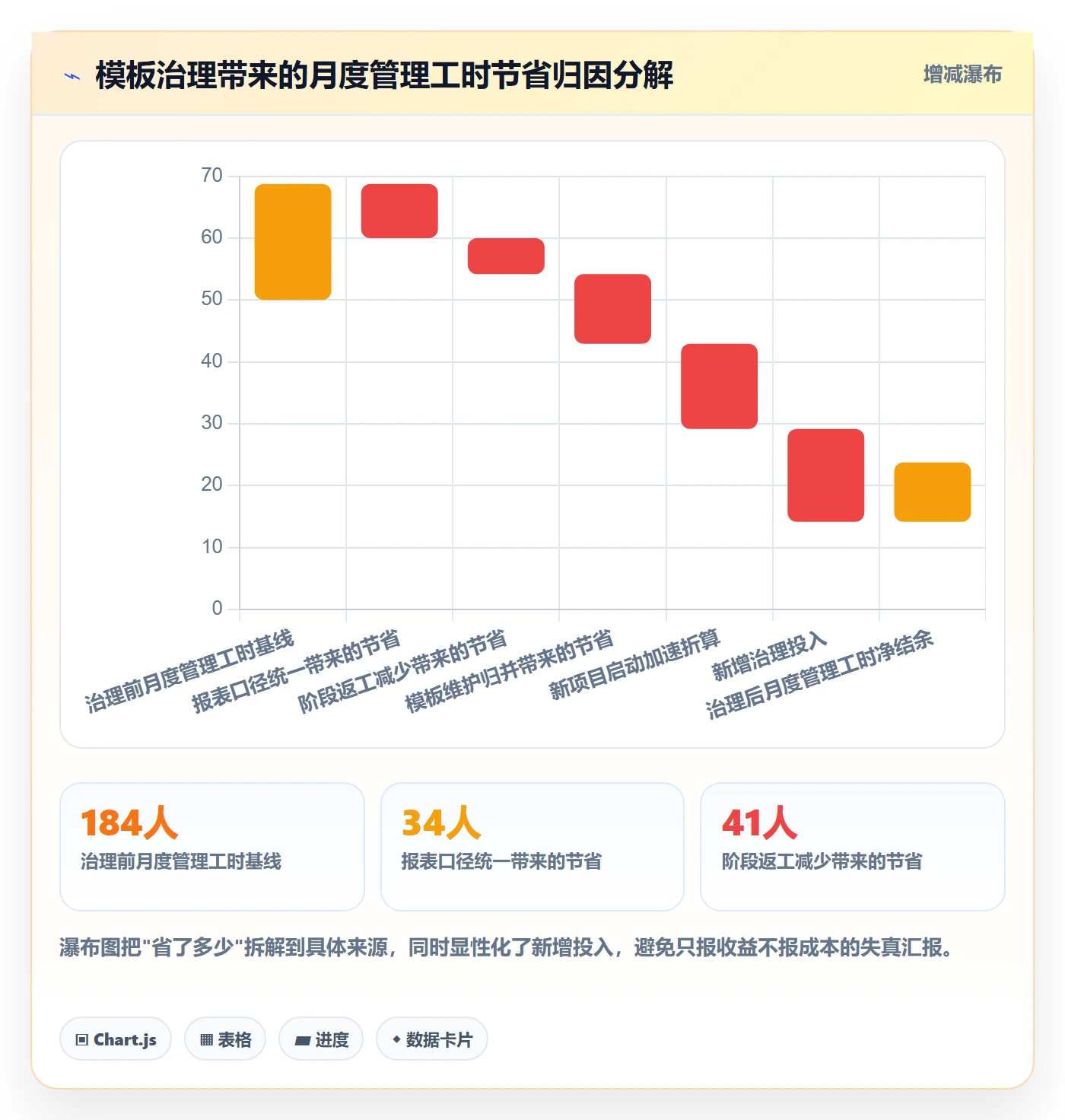 项目模板流程与规范:管理层项目模板协同管理关键指标