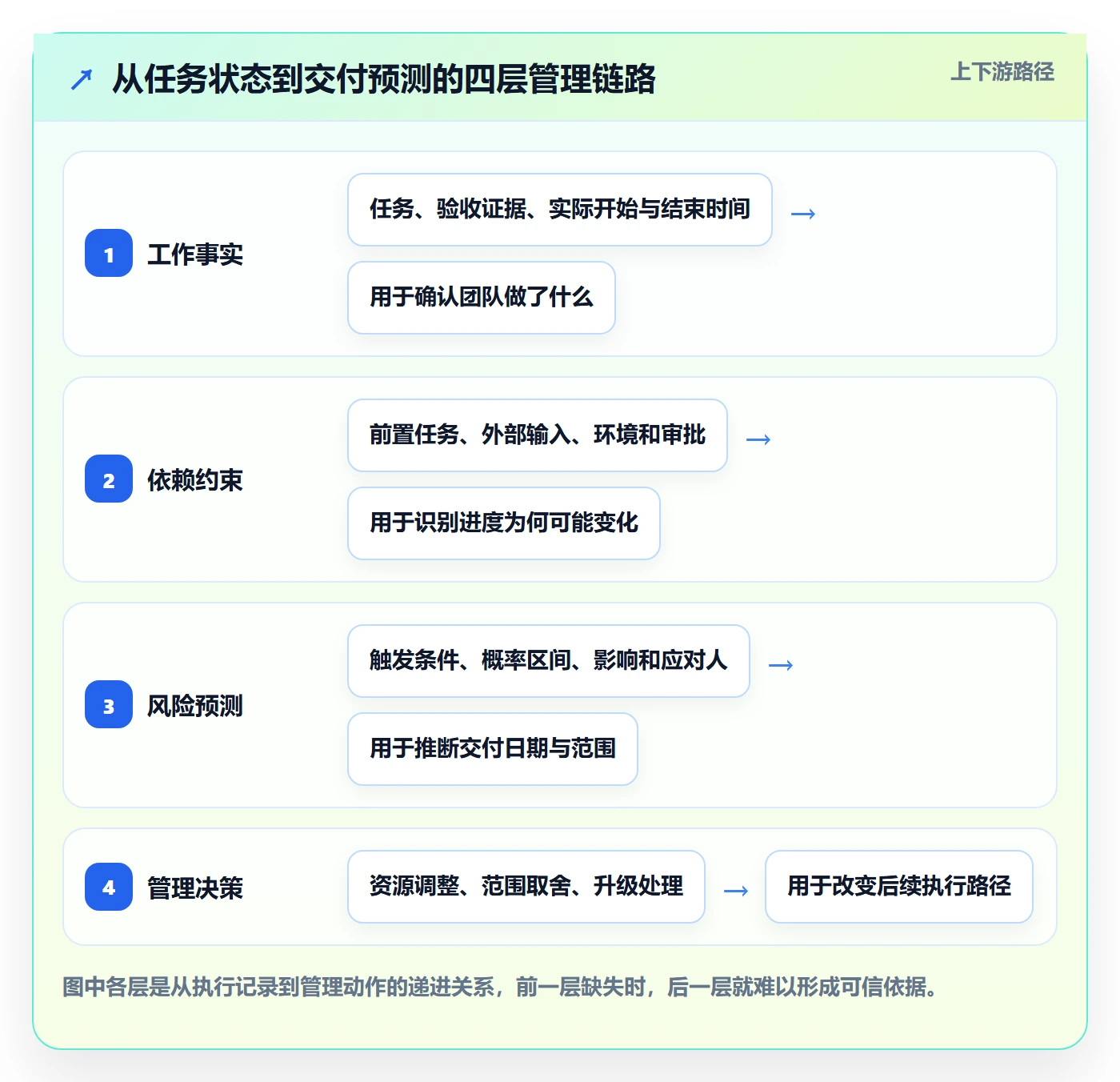 动态管理指南：实施团队如何做好进度跟踪，风险控制全流程