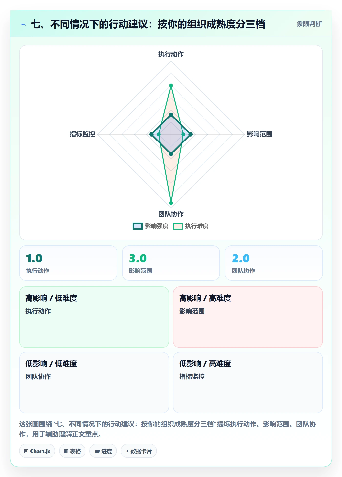 七、不同情况下的行动建议:按你的组织成熟度分三档