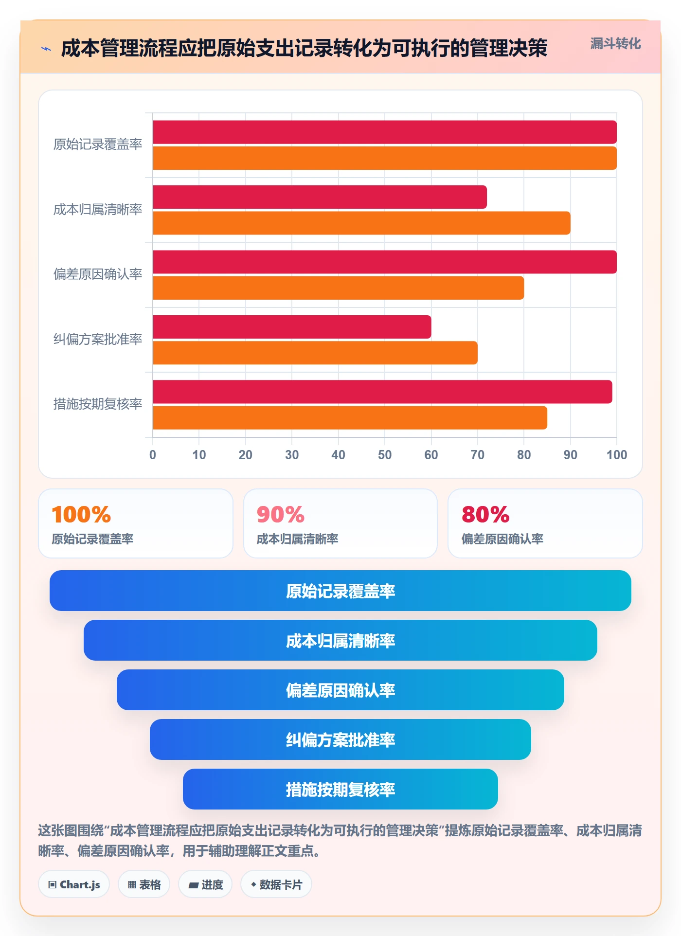 项目成本最佳实践:管理层成本管理风险控制,常见问题