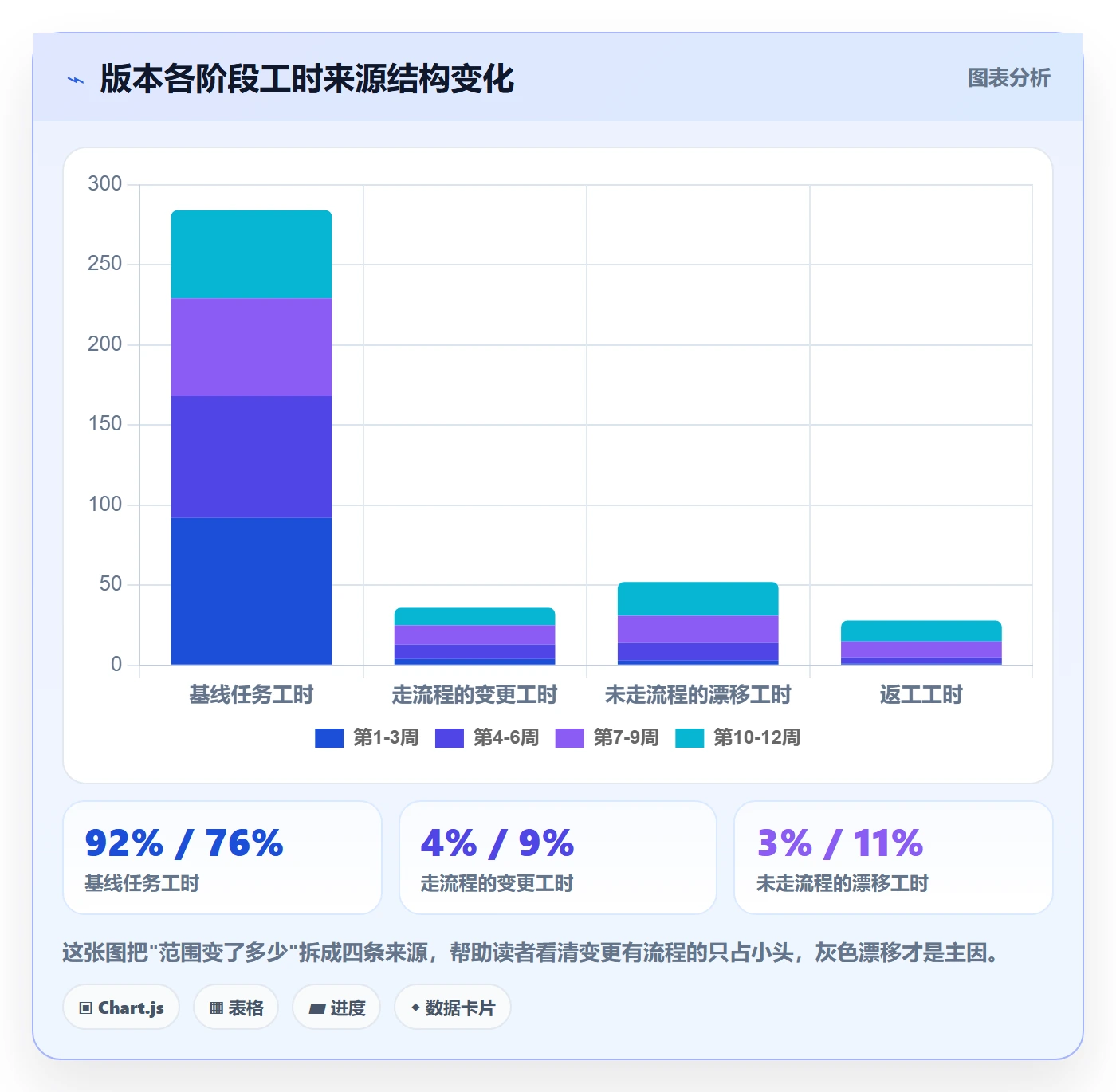 范围边界怎么做?项目成员数据分析:项目范围从0到1