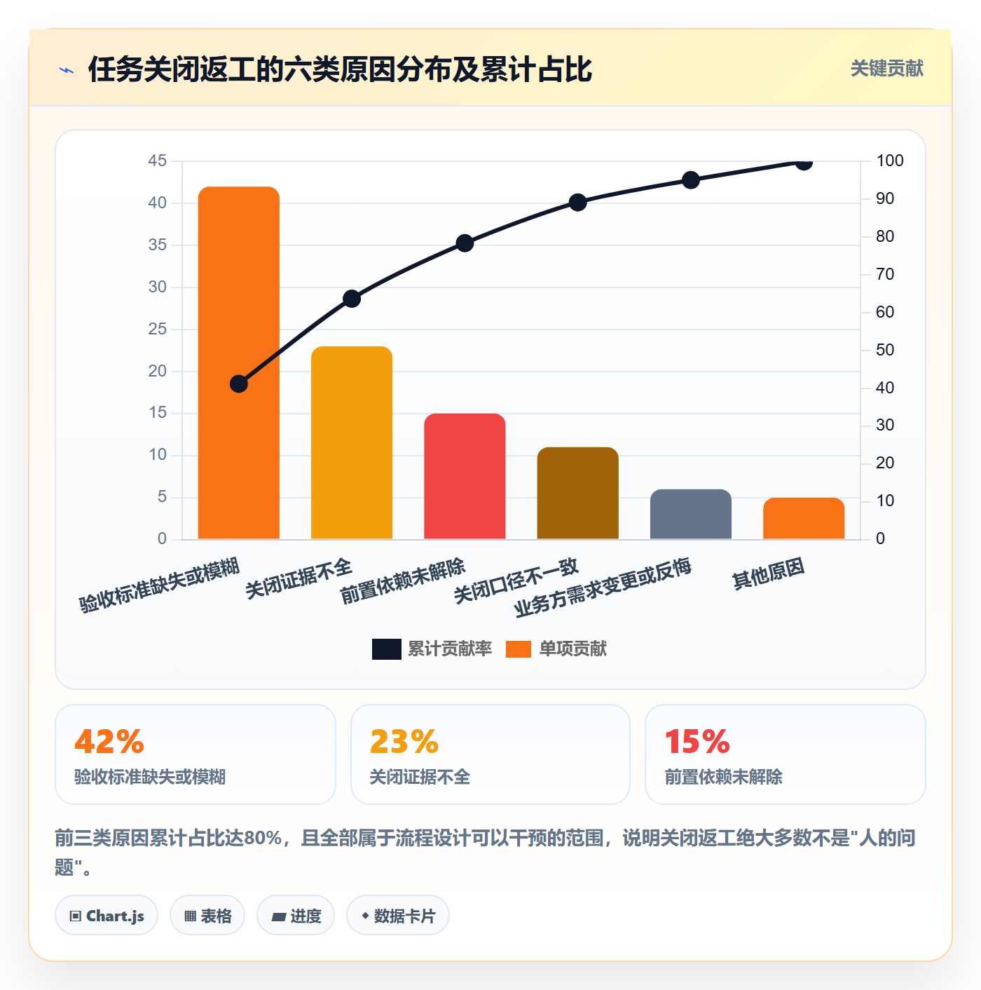 关闭最佳实践:PMO任务执行落地方案,常见问题
