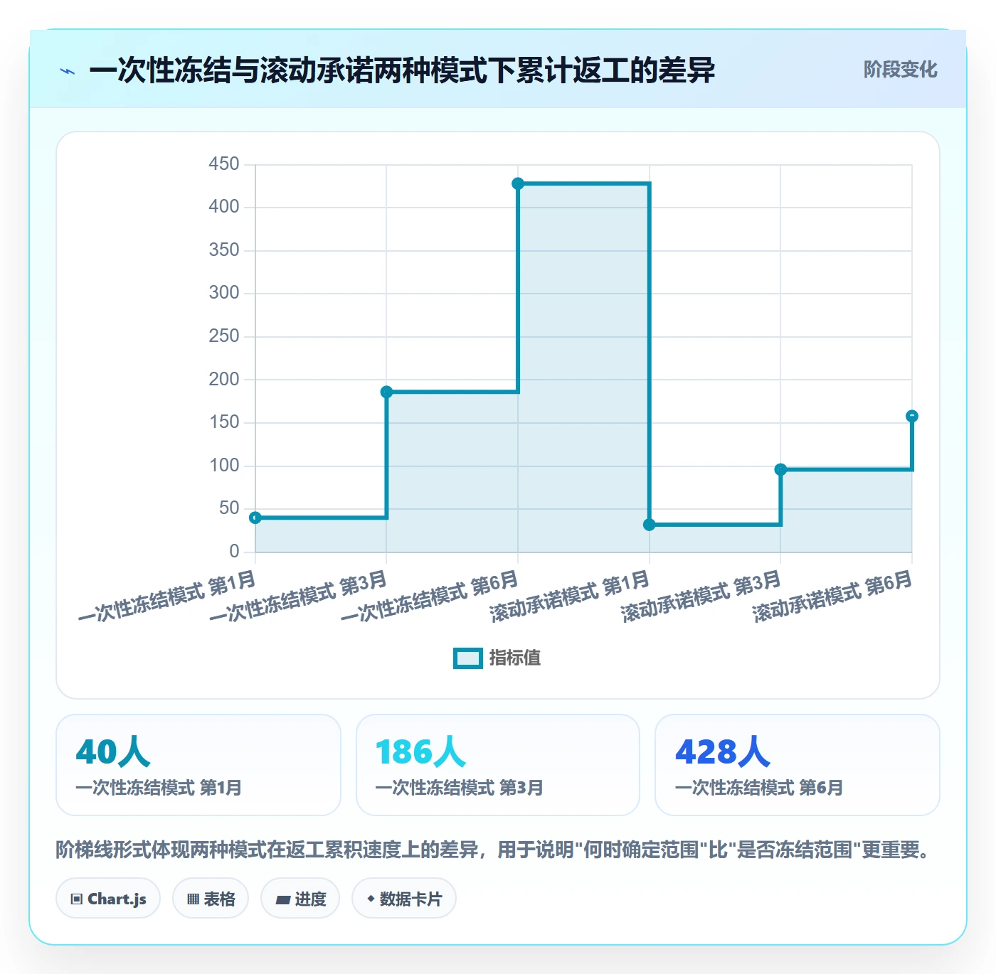 Scope最佳实践：实施团队项目范围流程优化，常见问题