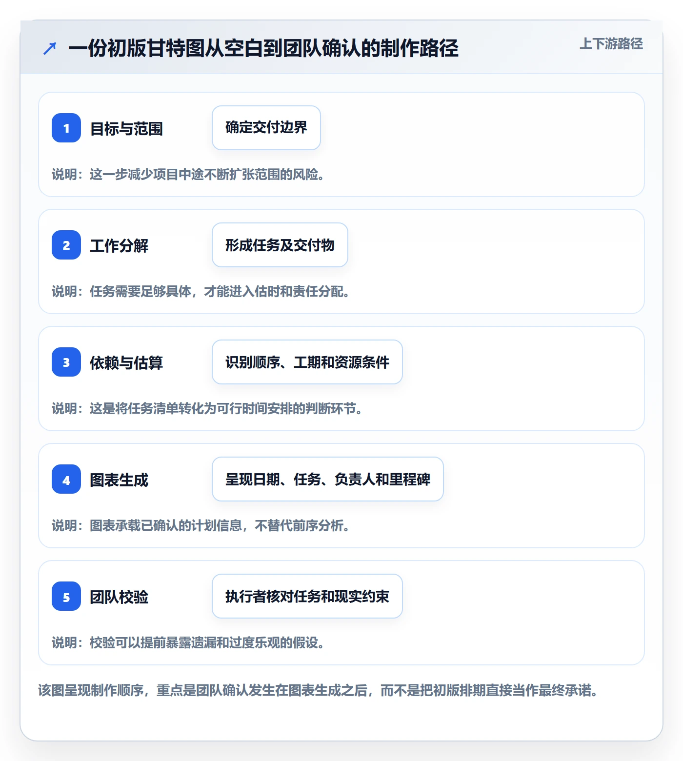 甘特图怎么做?企业管理者入门指南:甘特图从0到1