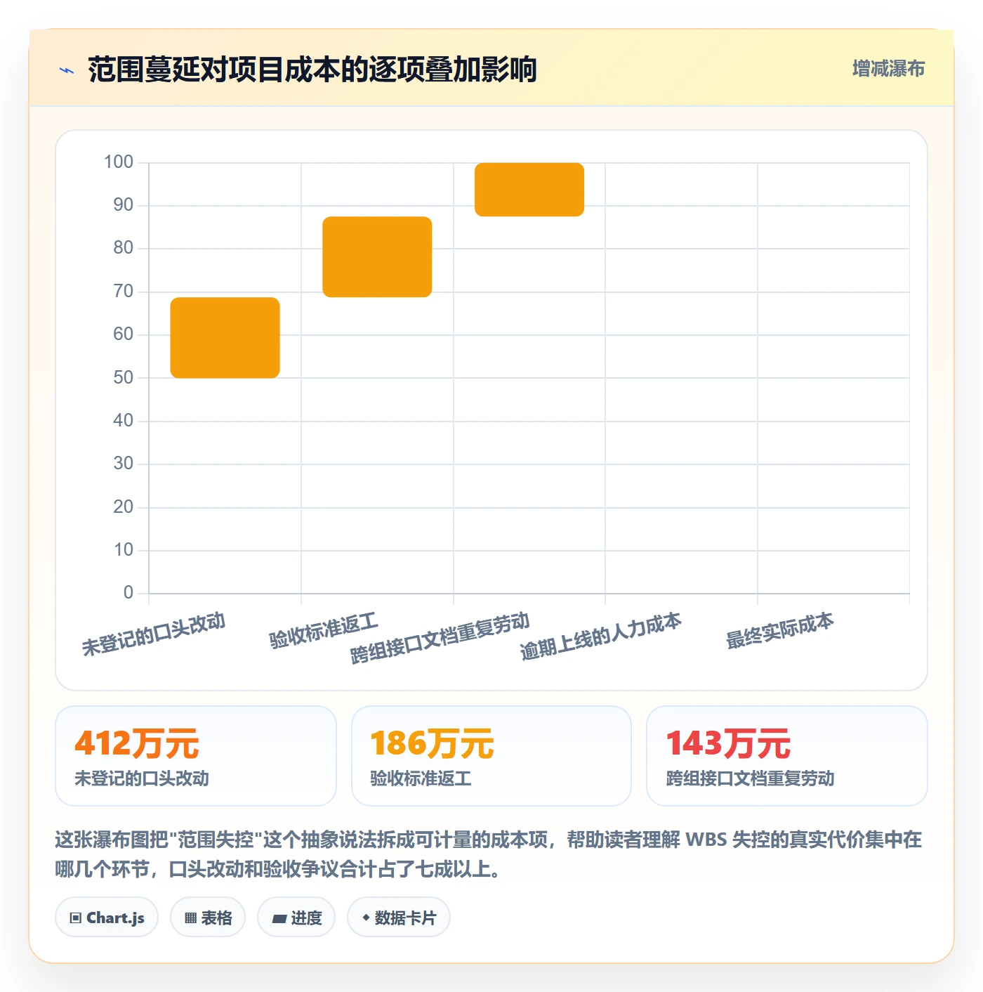 项目范围如何做好WBS？项目成员流程优化与操作步骤