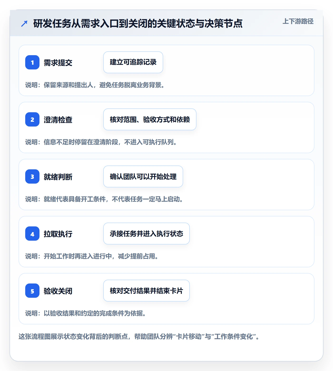 看板待处理全流程：研发团队最佳实践与一文讲清