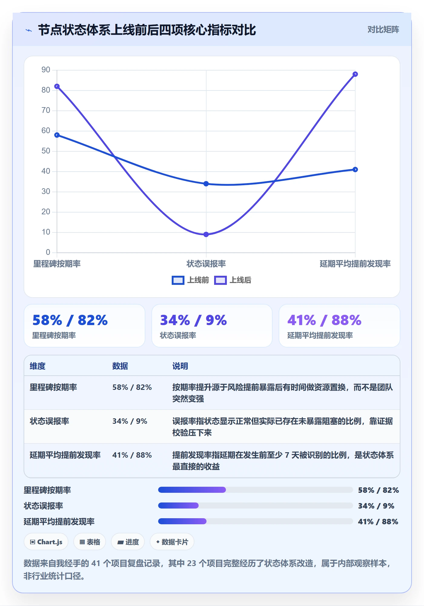 节点状态最佳实践：项目负责人里程碑落地方案，常见问题