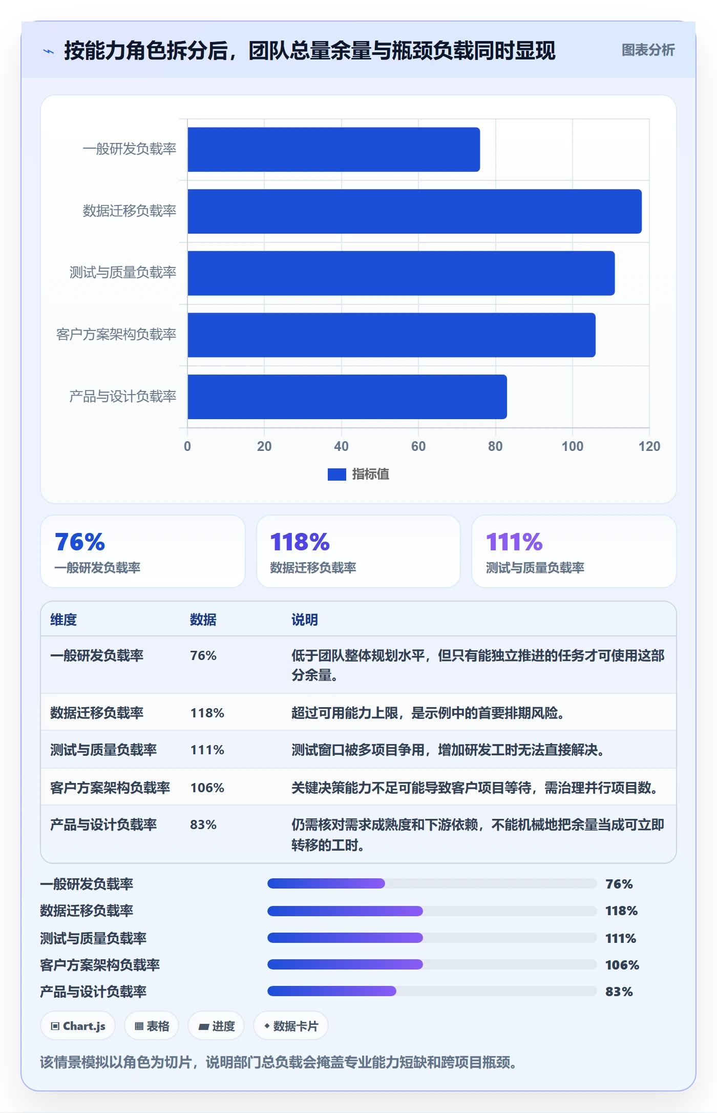 Capacity实操方法：管理层提升资源负载效率的数据分析方法与模板