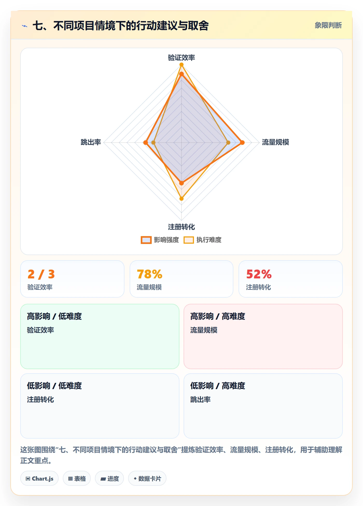 七、不同项目情境下的行动建议与取舍