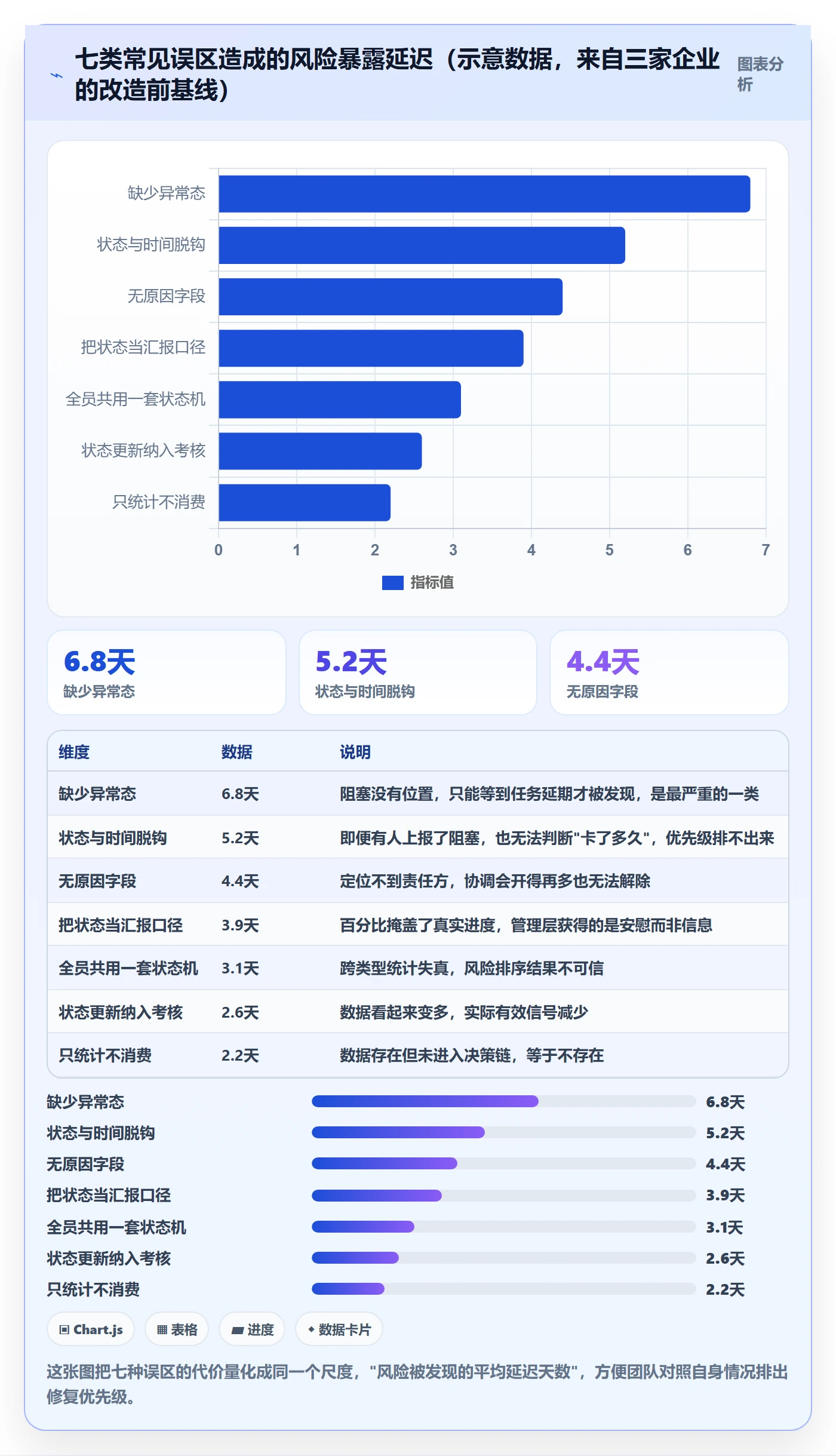 状态怎么做?项目成员风险控制:任务属性从0到1