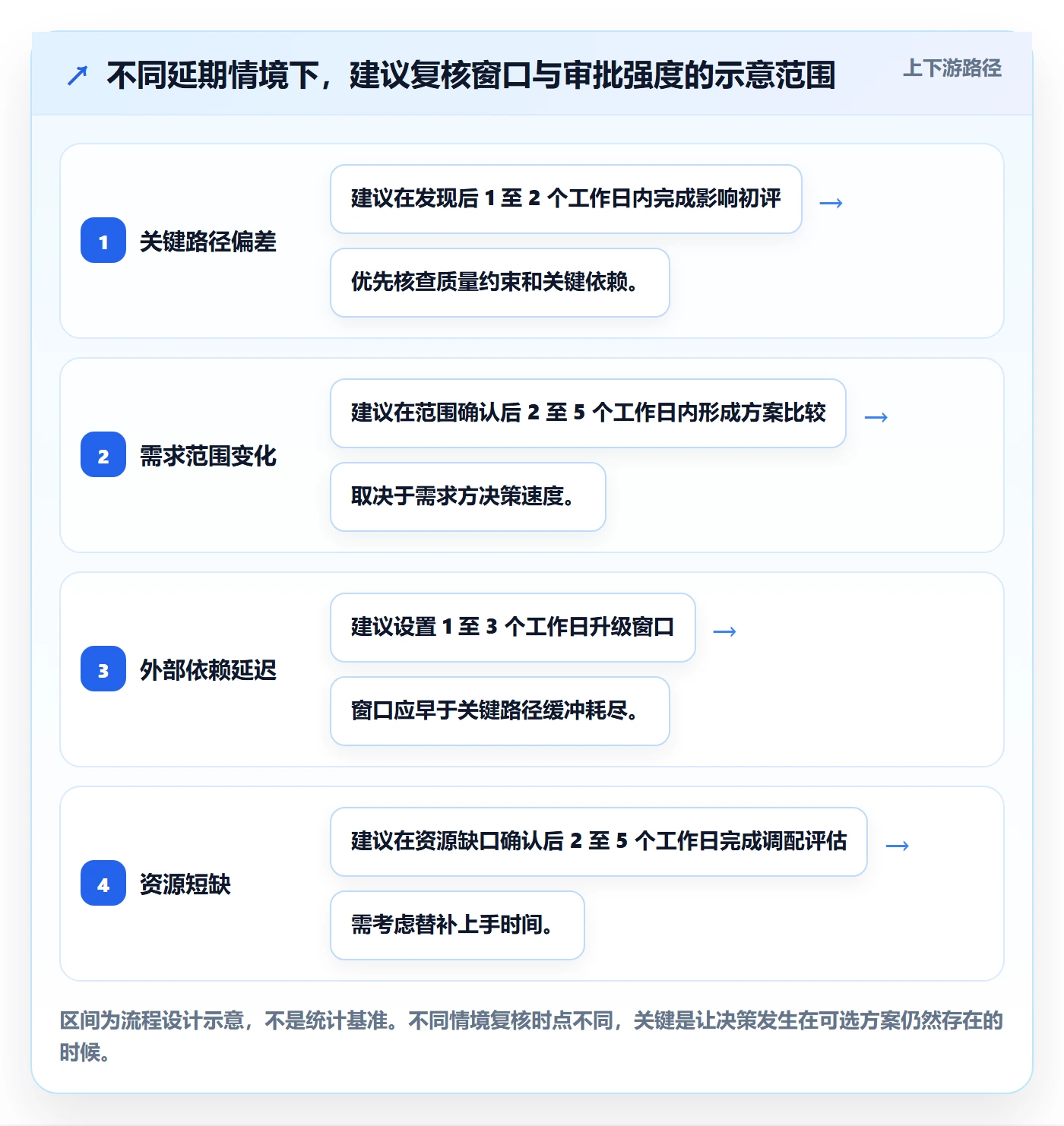 延期管理如何做好延期审批？PMO流程优化与操作步骤